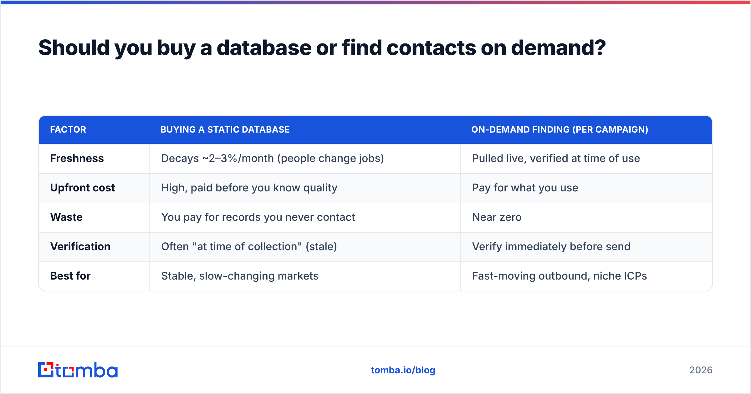 Diagram: Should you buy a database or find contacts on demand