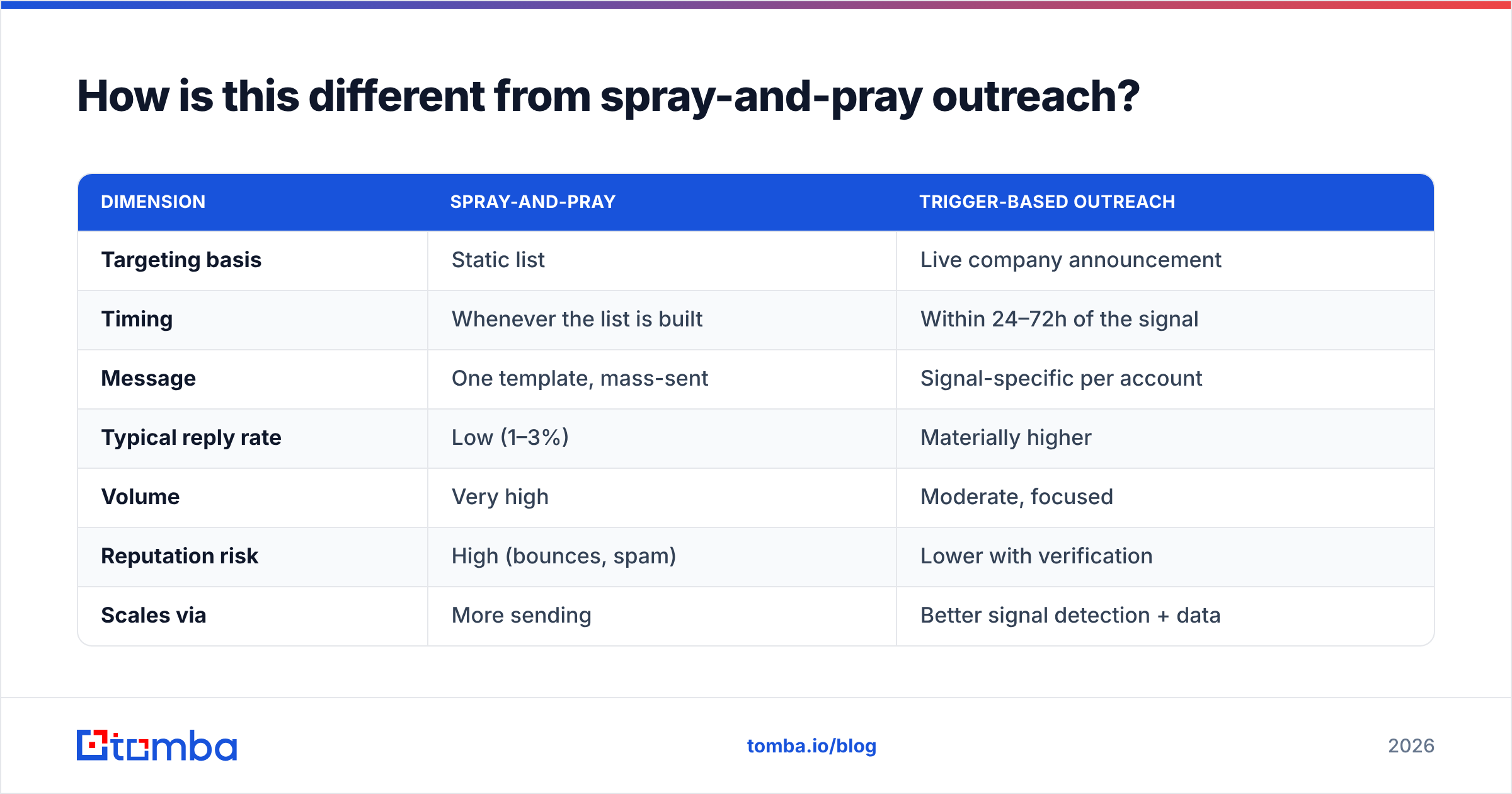 Diagram: How is this different from spray-and-pray outreach