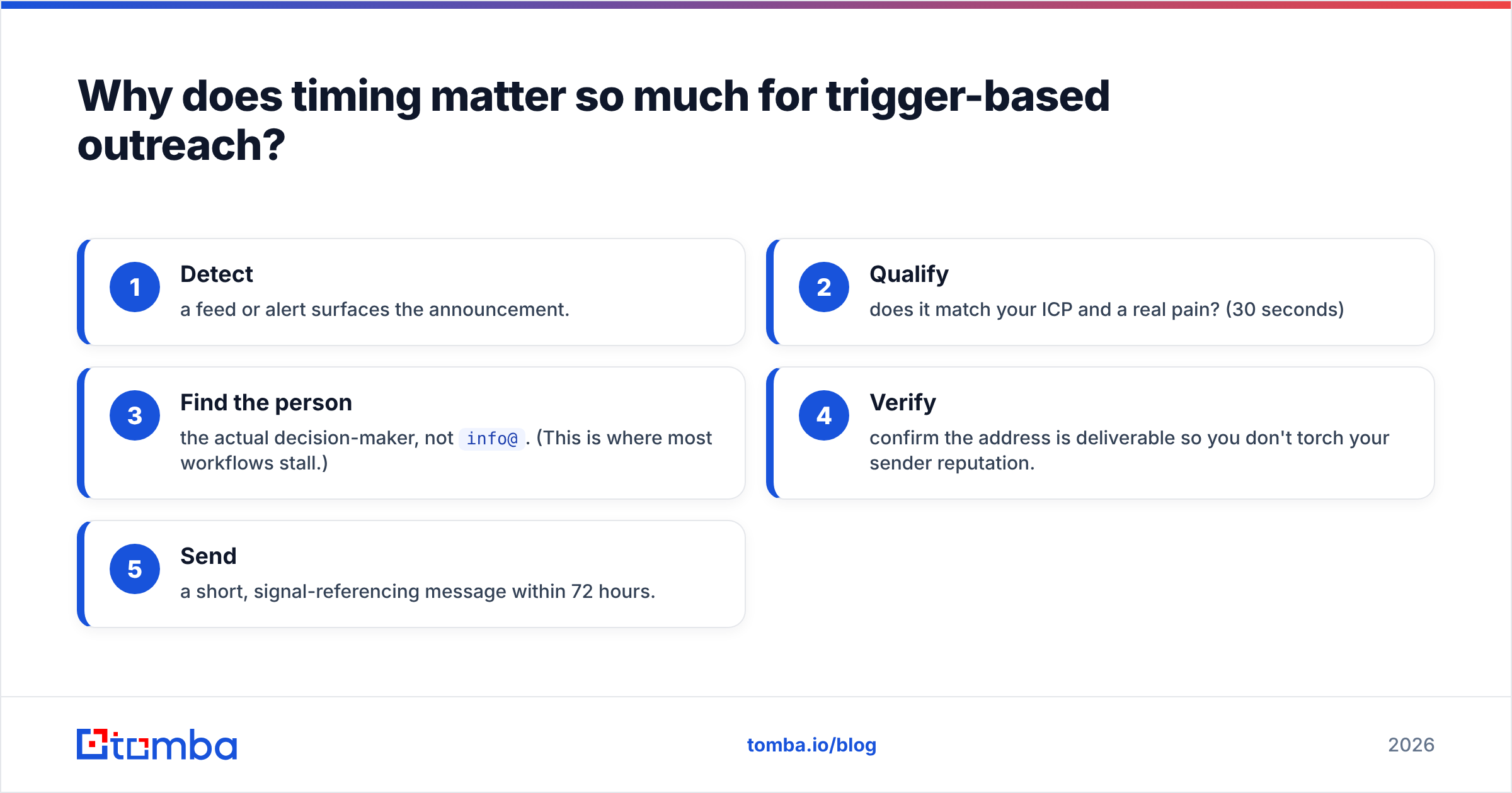 Diagram: Why does timing matter so much for trigger-based outreach