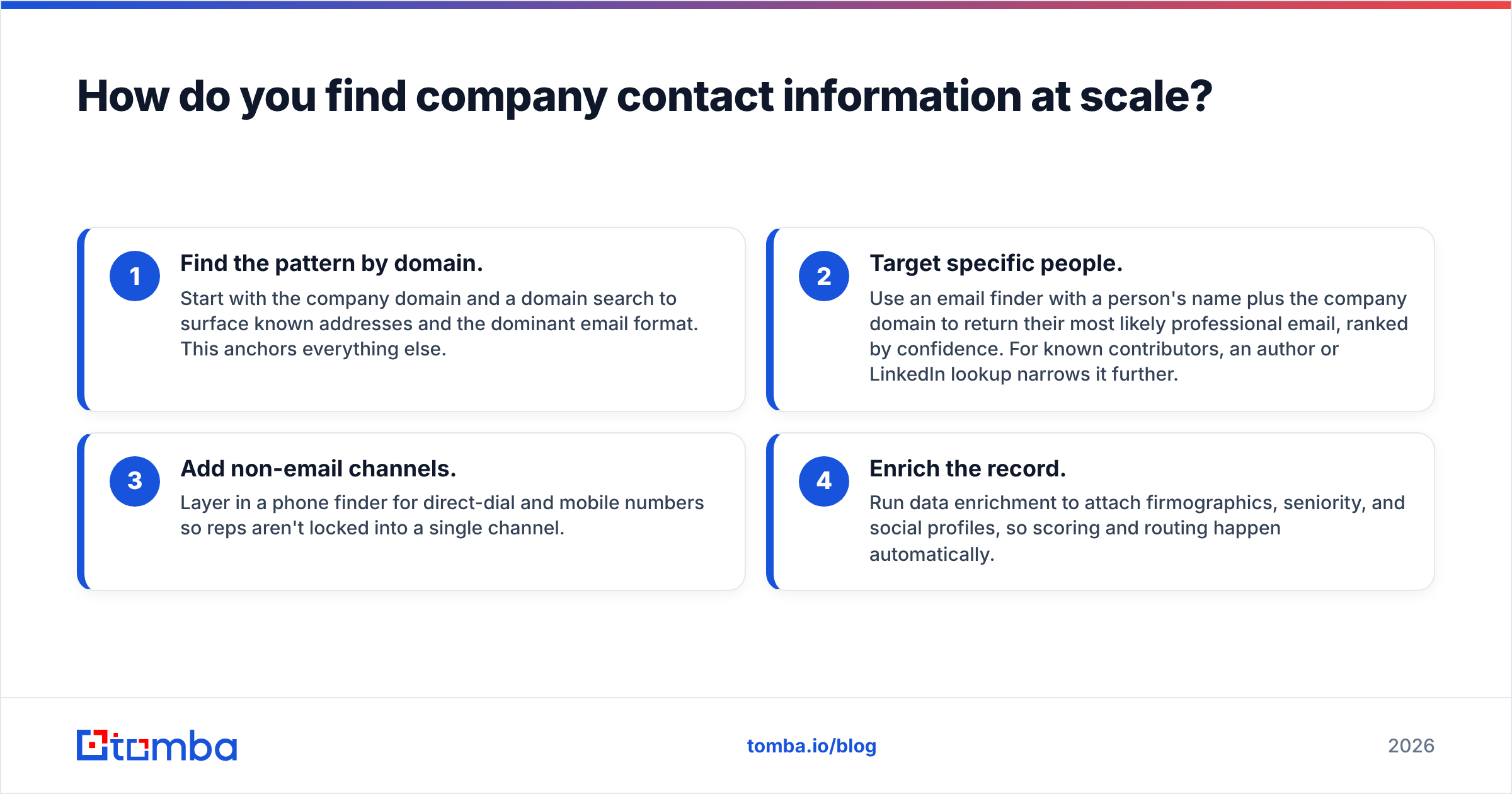 Diagram: How do you find company contact information at scale