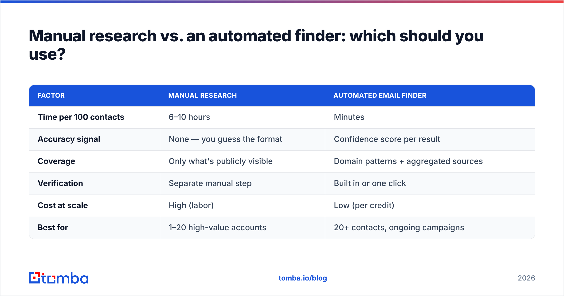 Diagram: Manual research vs. an automated finder: which should you use