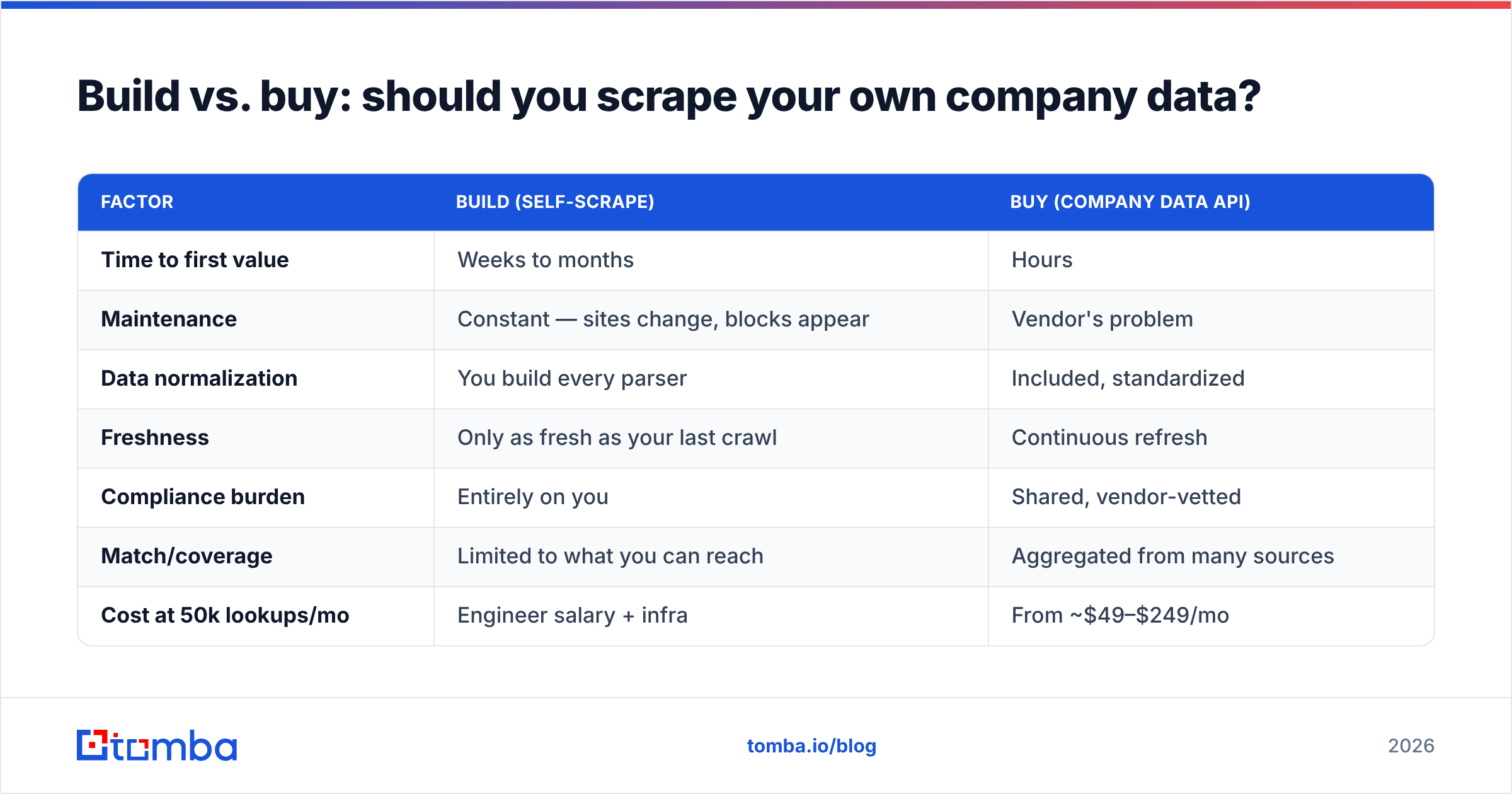 Diagram: Build vs. buy: should you scrape your own company data