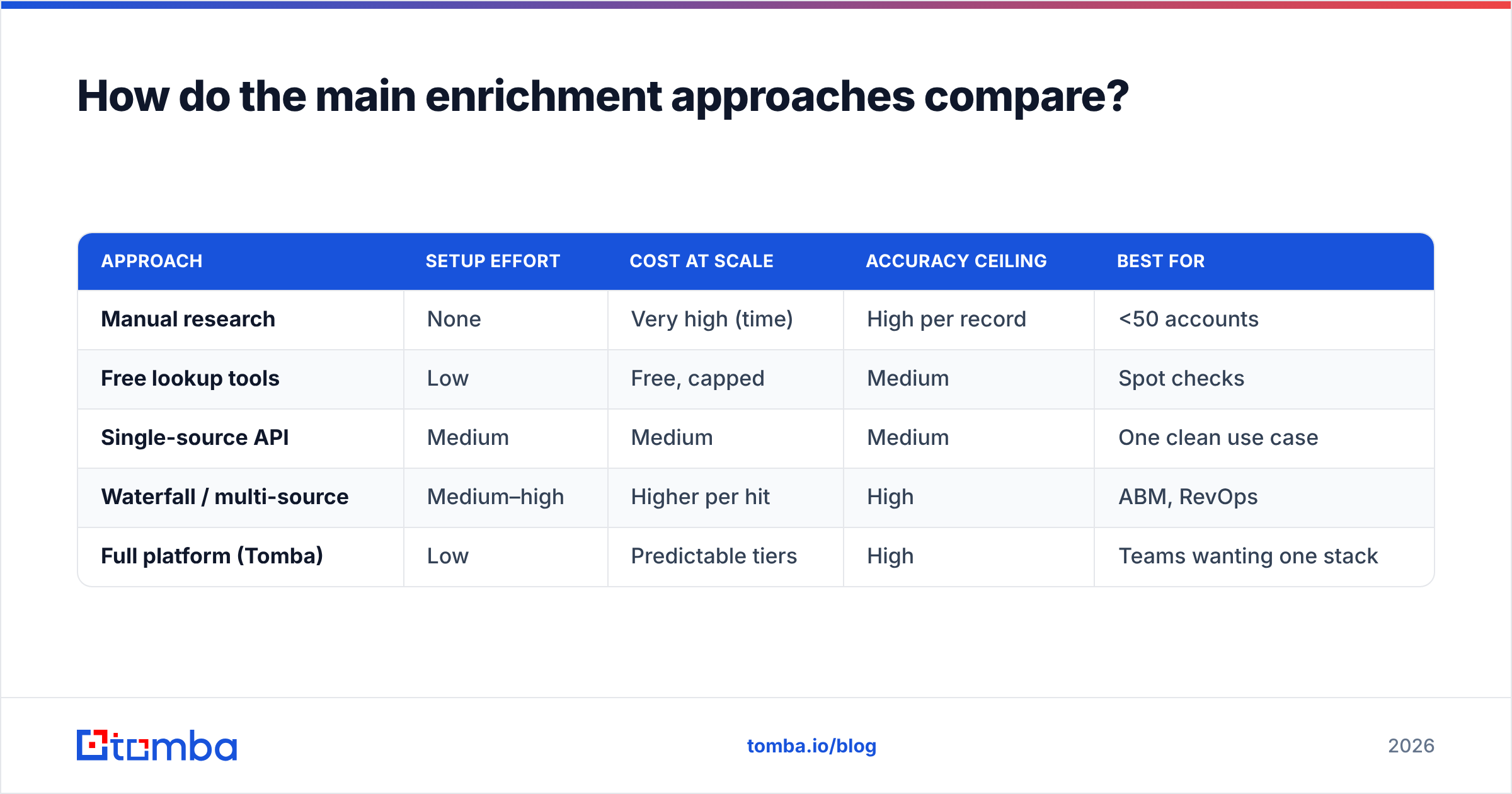 Diagram: How do the main enrichment approaches compare