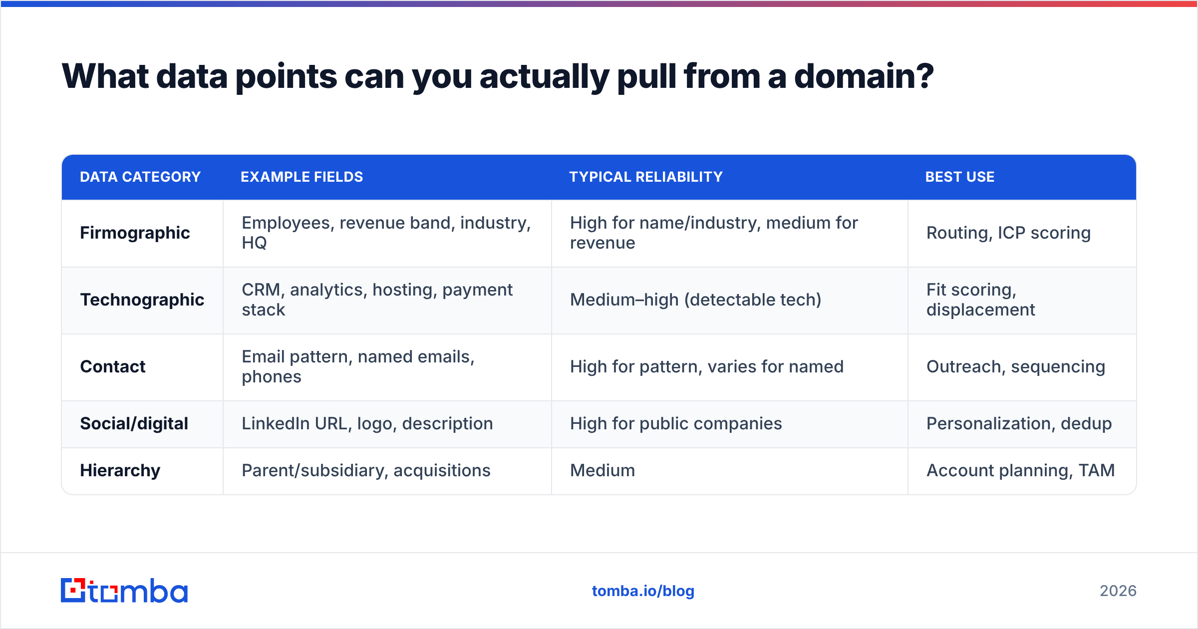 Diagram: What data points can you actually pull from a domain