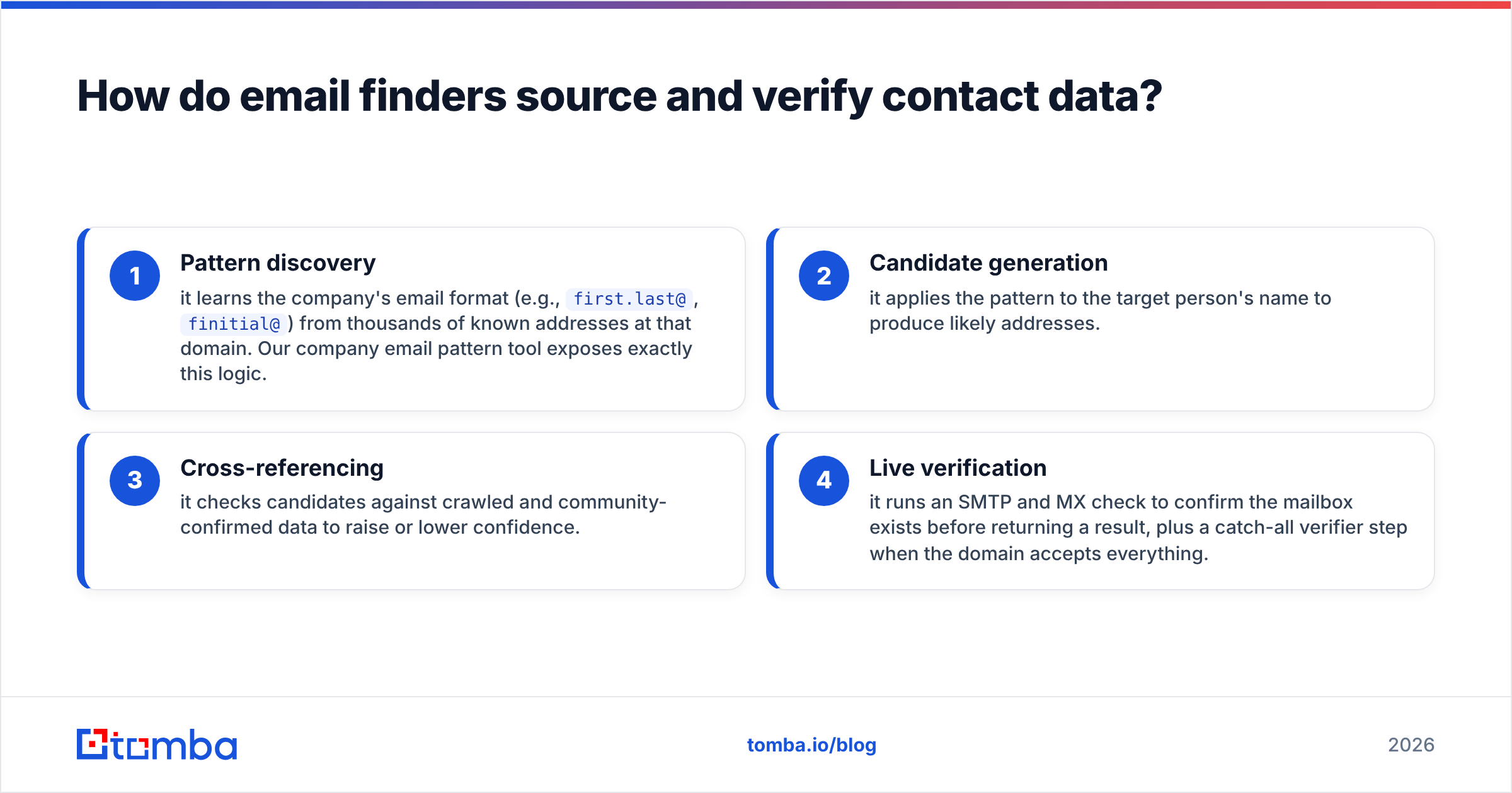 Diagram: How do email finders source and verify contact data