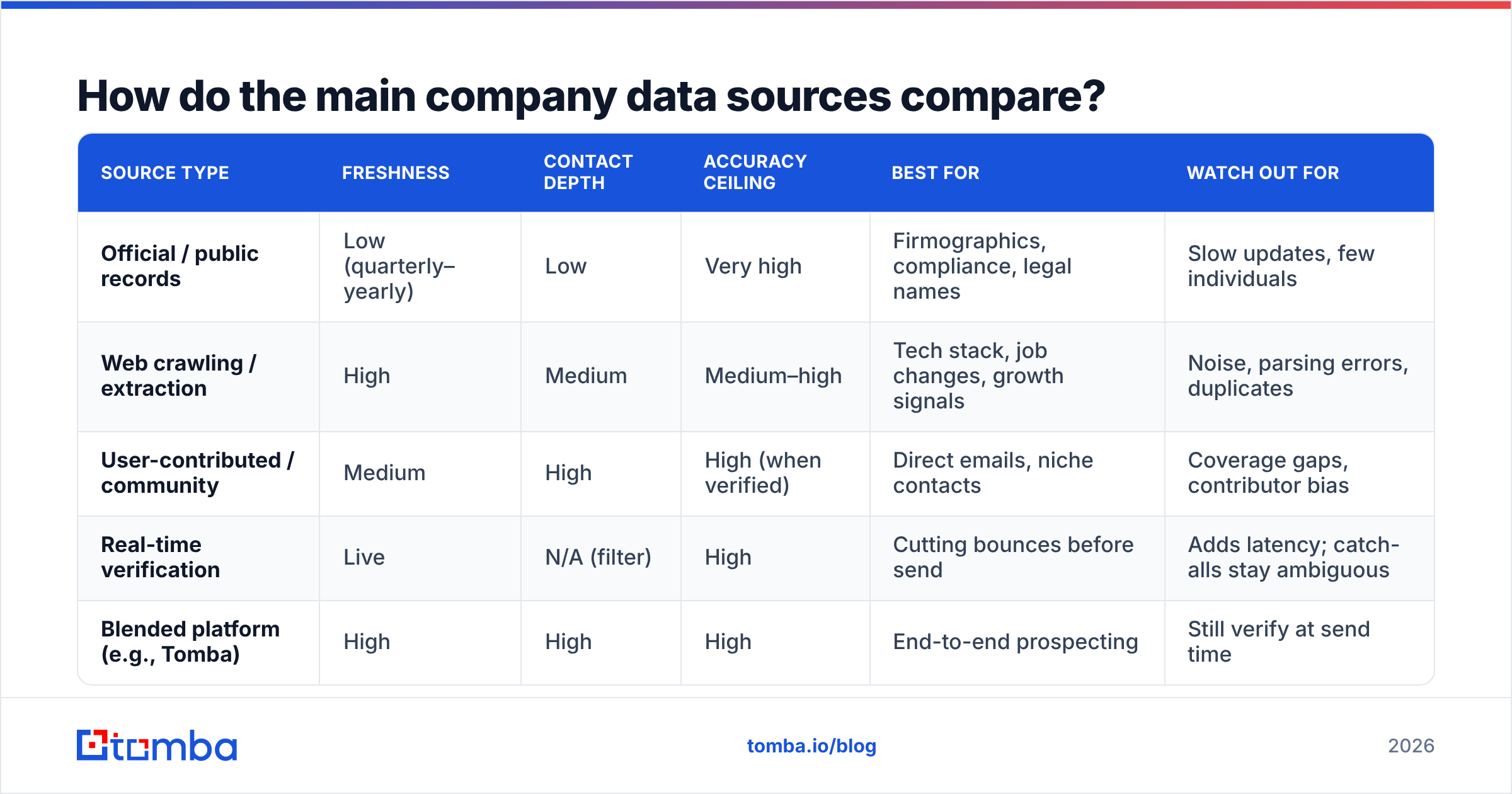 Diagram: How do the main company data sources compare