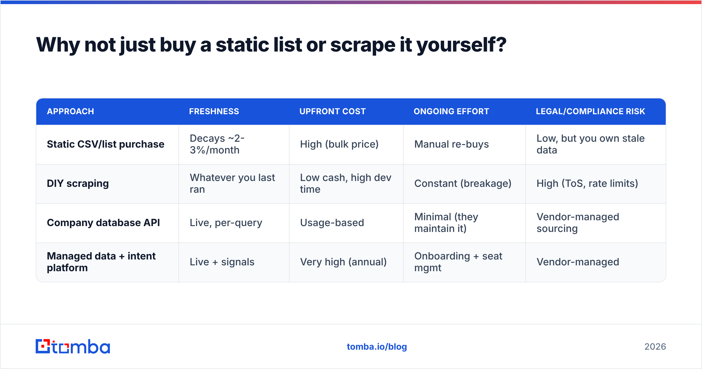 Diagram: Why not just buy a static list or scrape it yourself