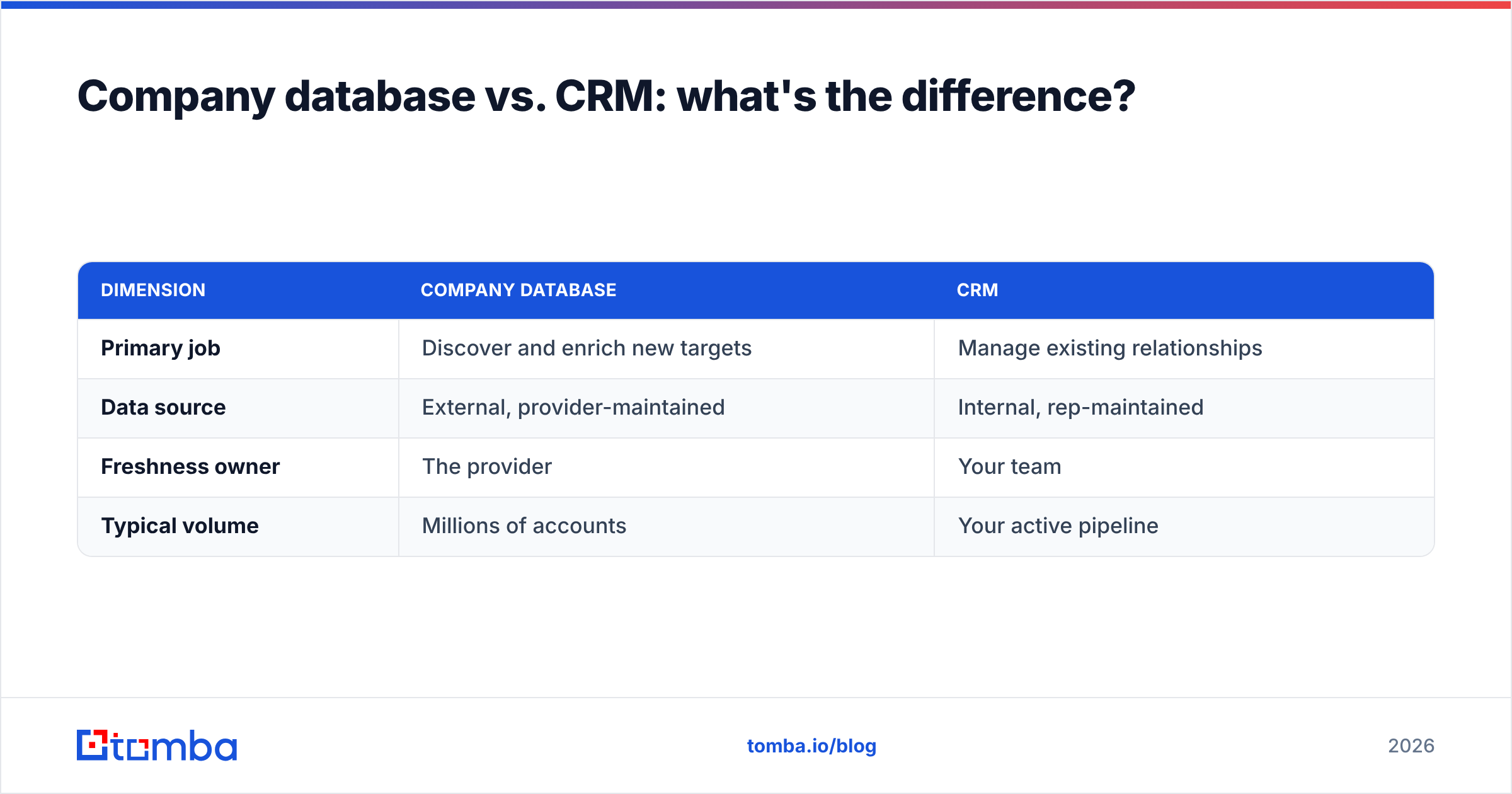 Diagram: Company database vs. CRM: what's the difference