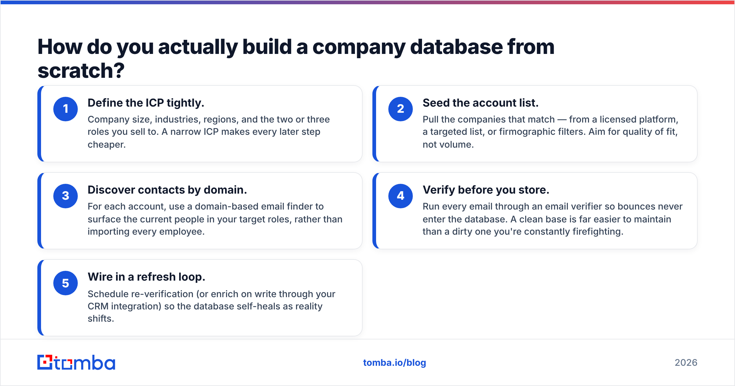 Diagram: How do you actually build a company database from scratch