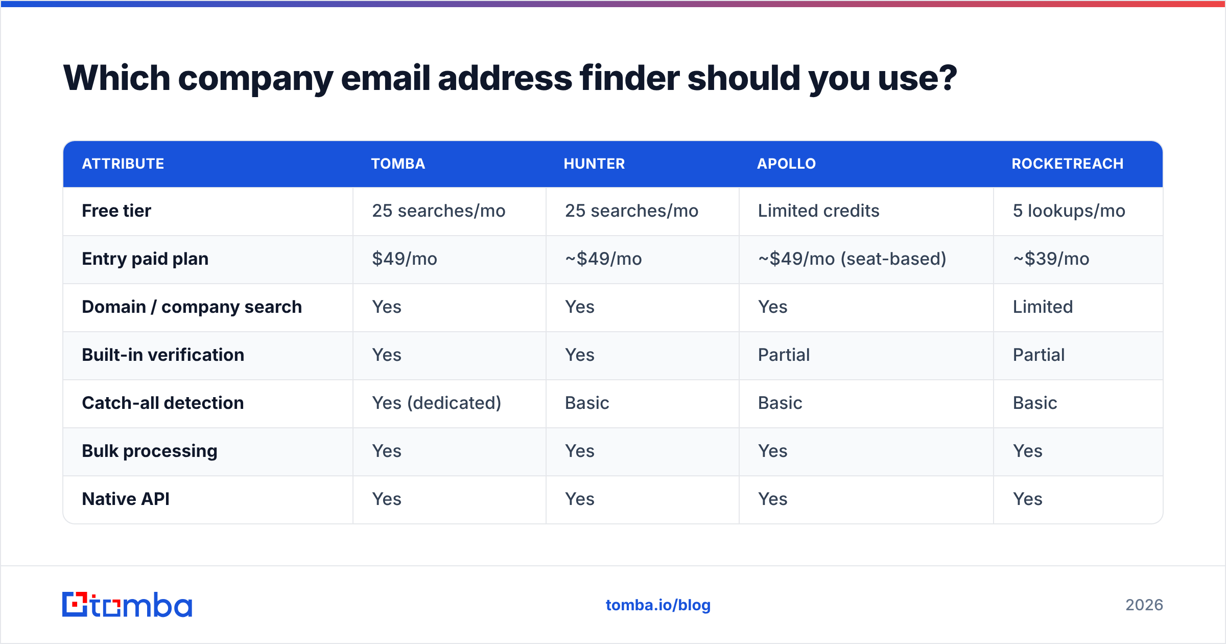 Diagram: Which company email address finder should you use