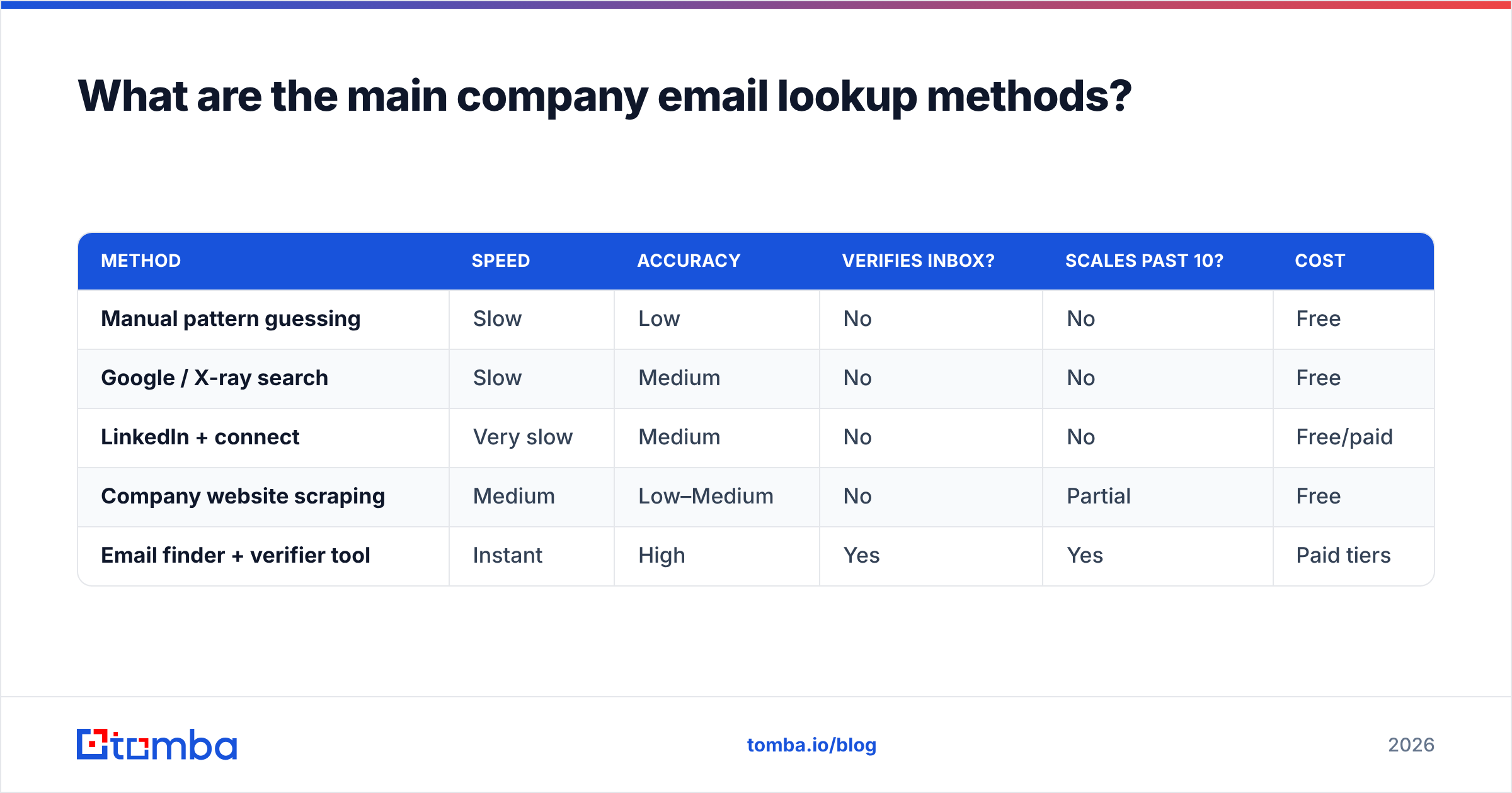 Diagram: What are the main company email lookup methods