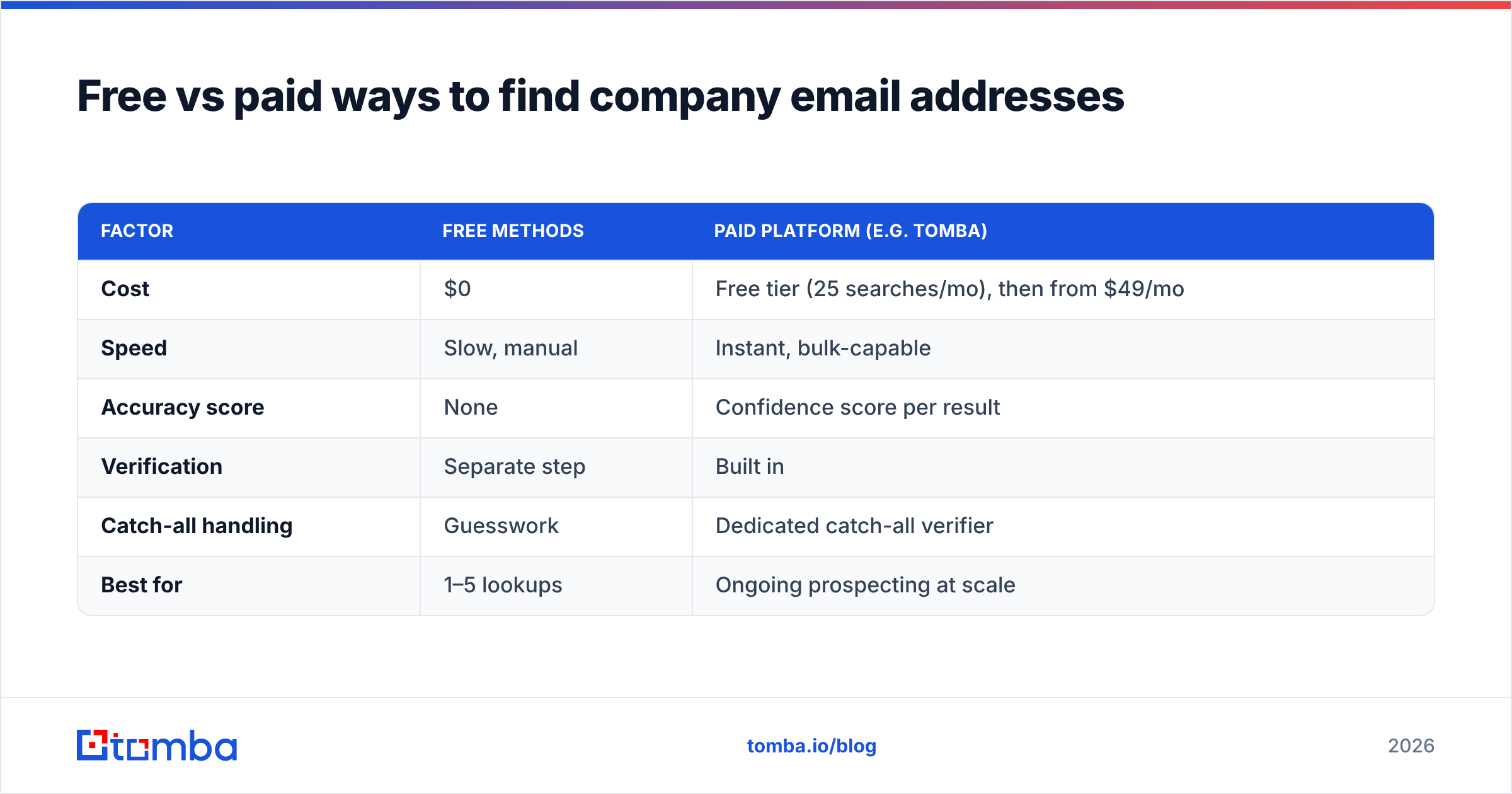 Diagram: Free vs paid ways to find company email addresses