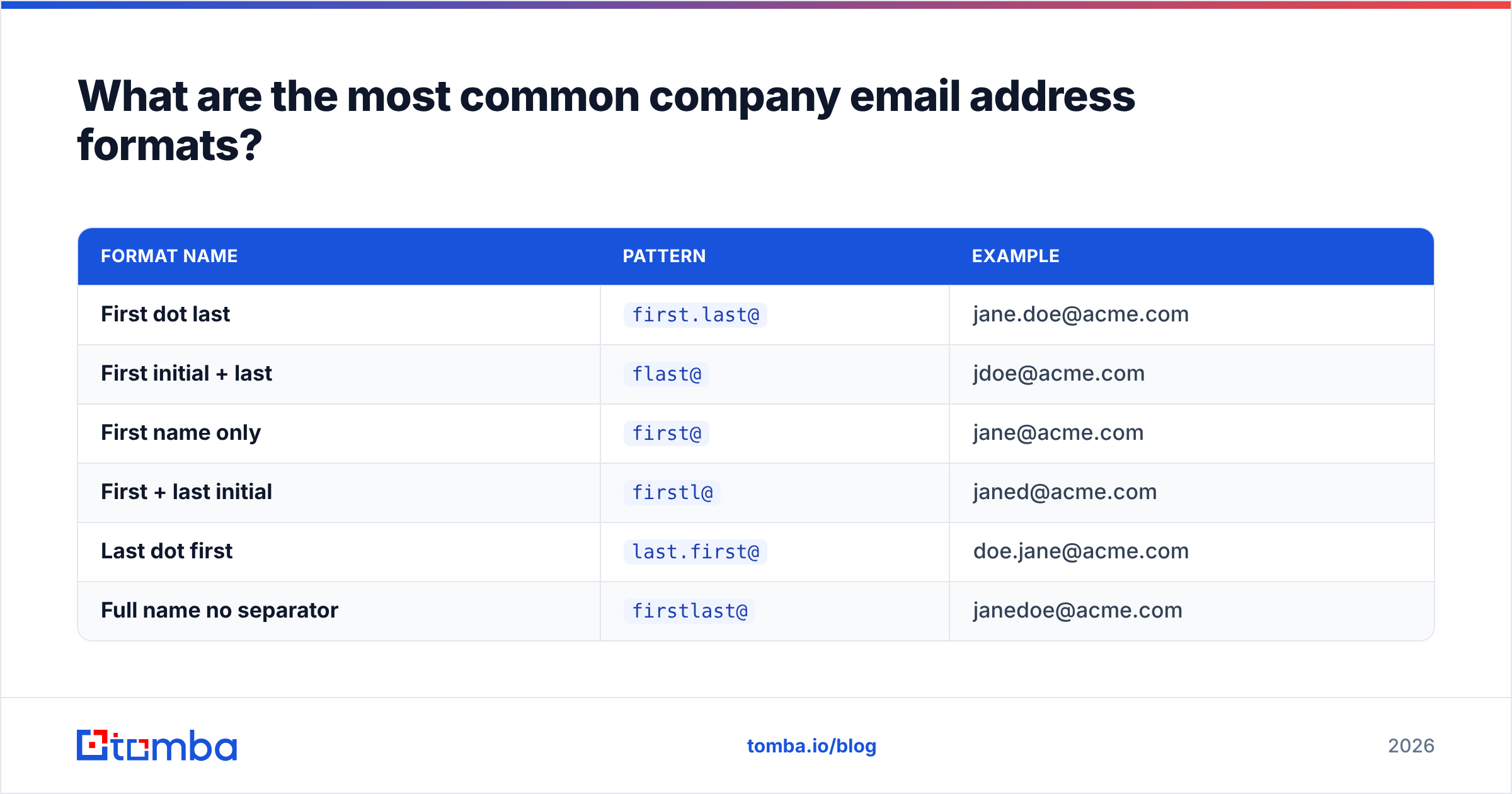 Diagram: What are the most common company email address formats
