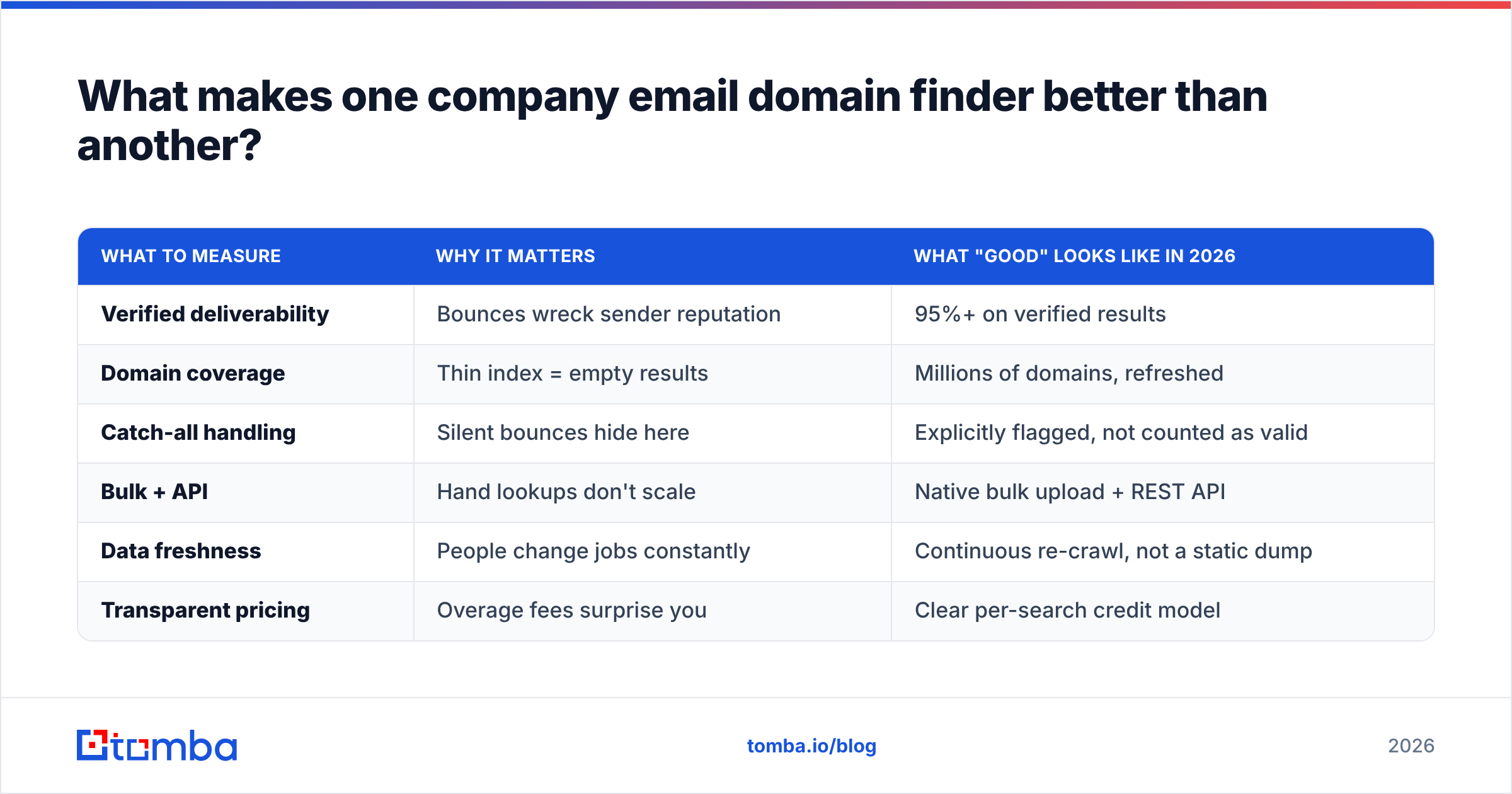 Diagram: What makes one company email domain finder better than another