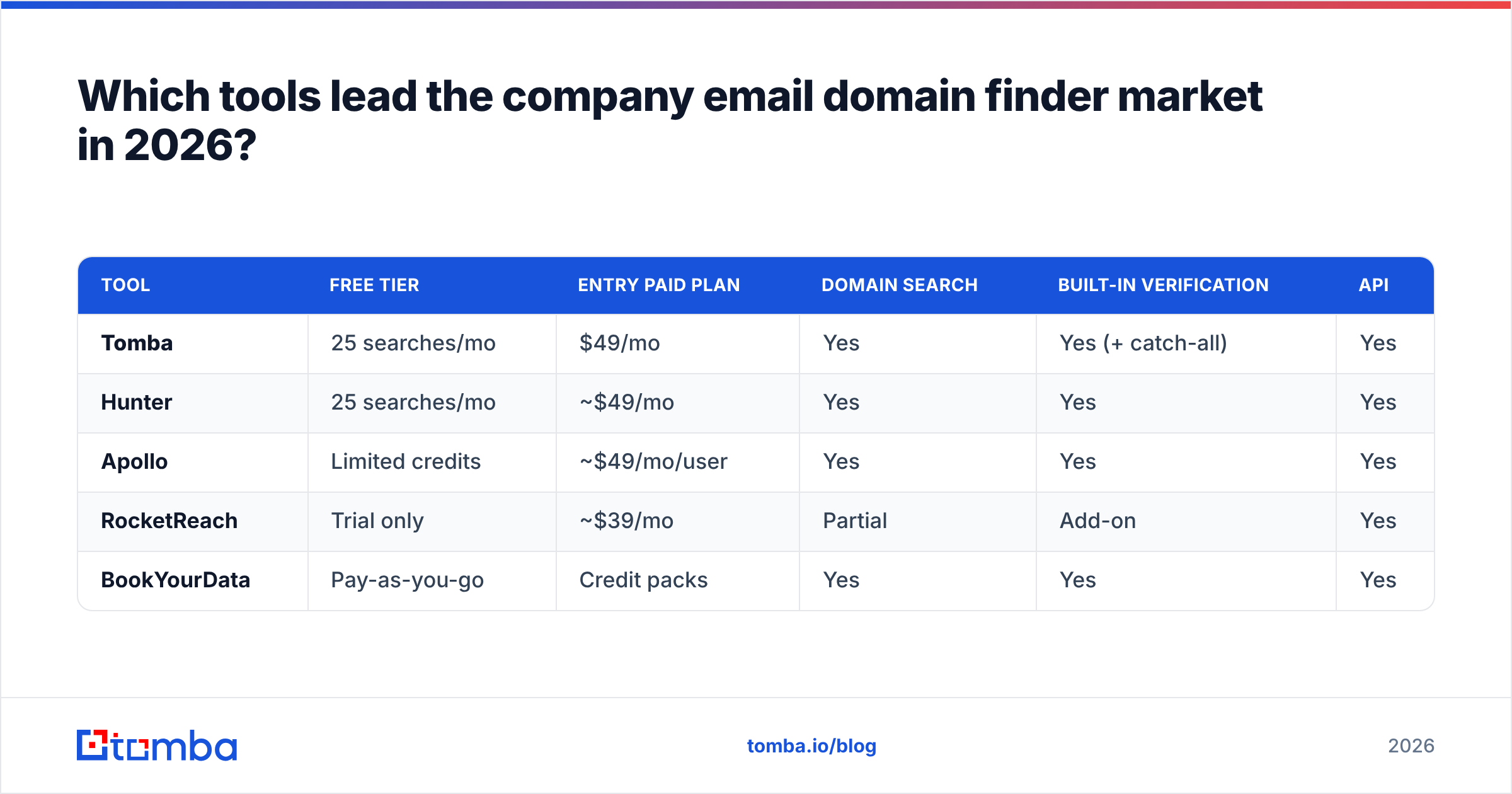 Diagram: Which tools lead the company email domain finder market in 2026