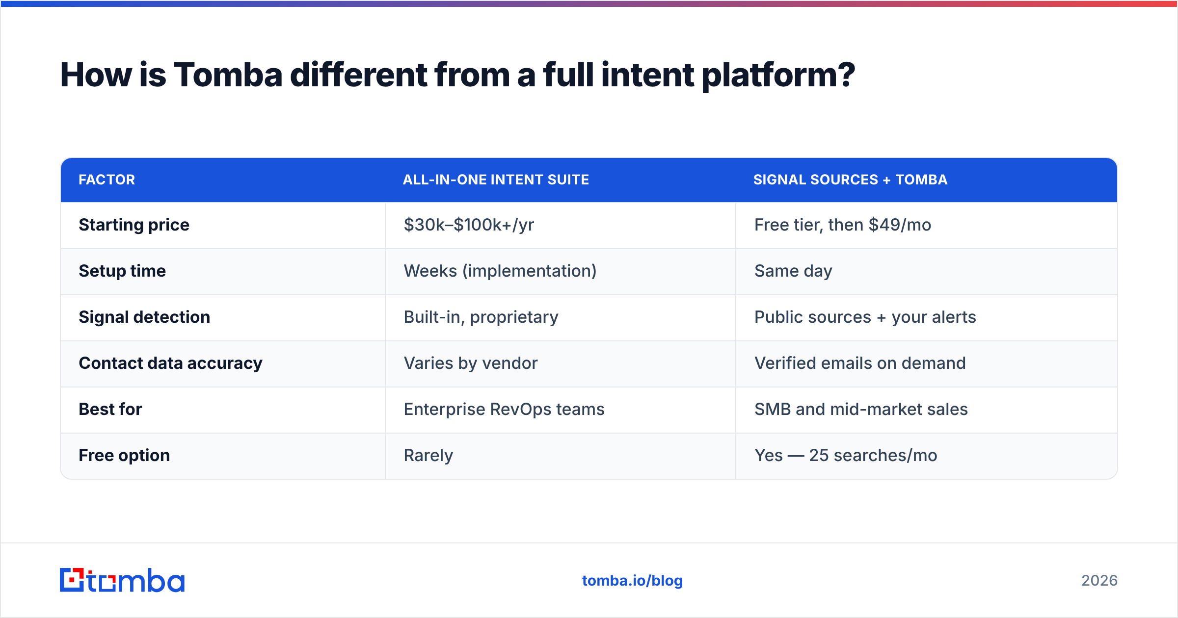 Diagram: How is Tomba different from a full intent platform