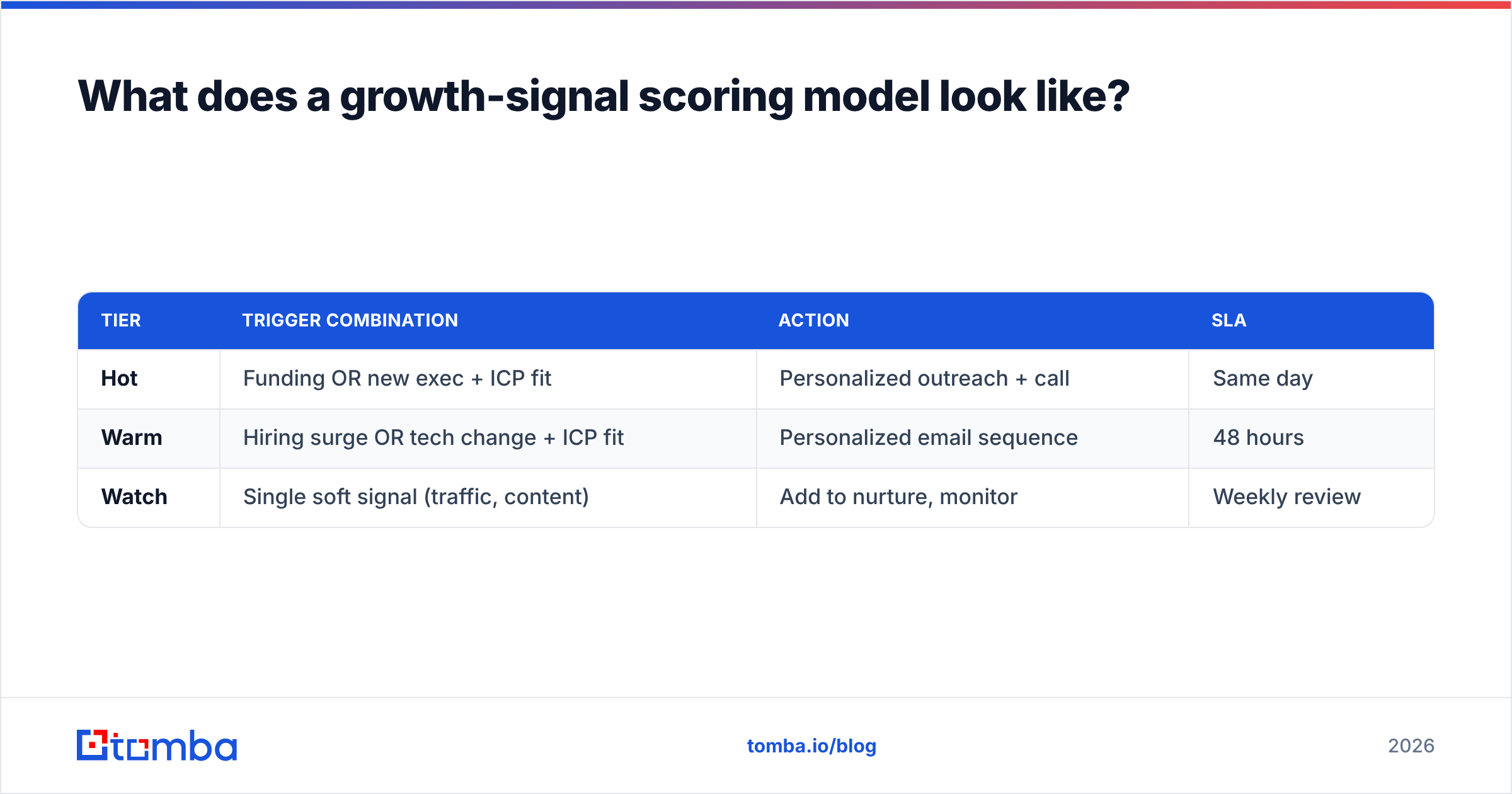 Diagram: What does a growth-signal scoring model look like