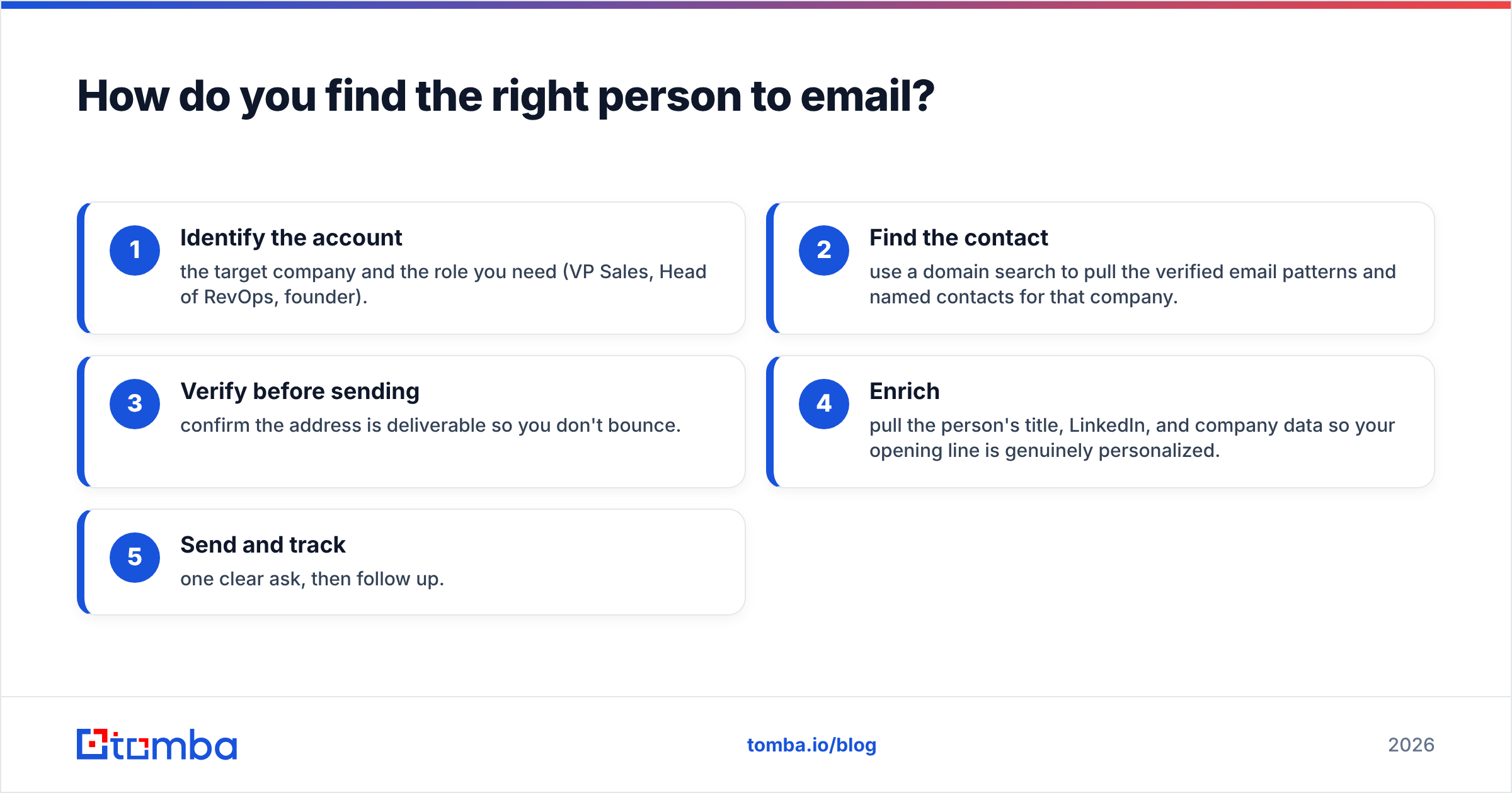 Diagram: How do you find the right person to email