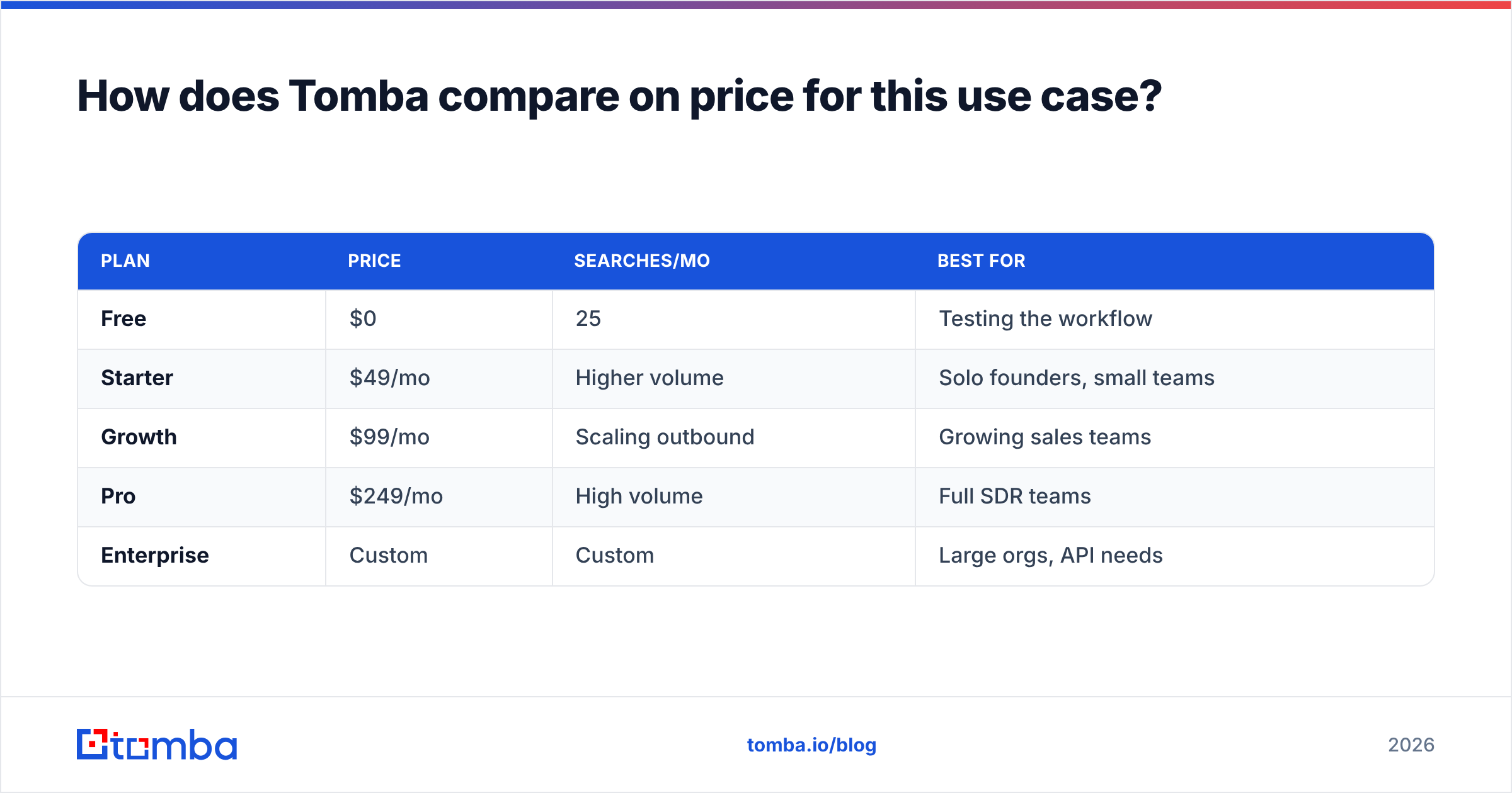 Diagram: How does Tomba compare on price for this use case