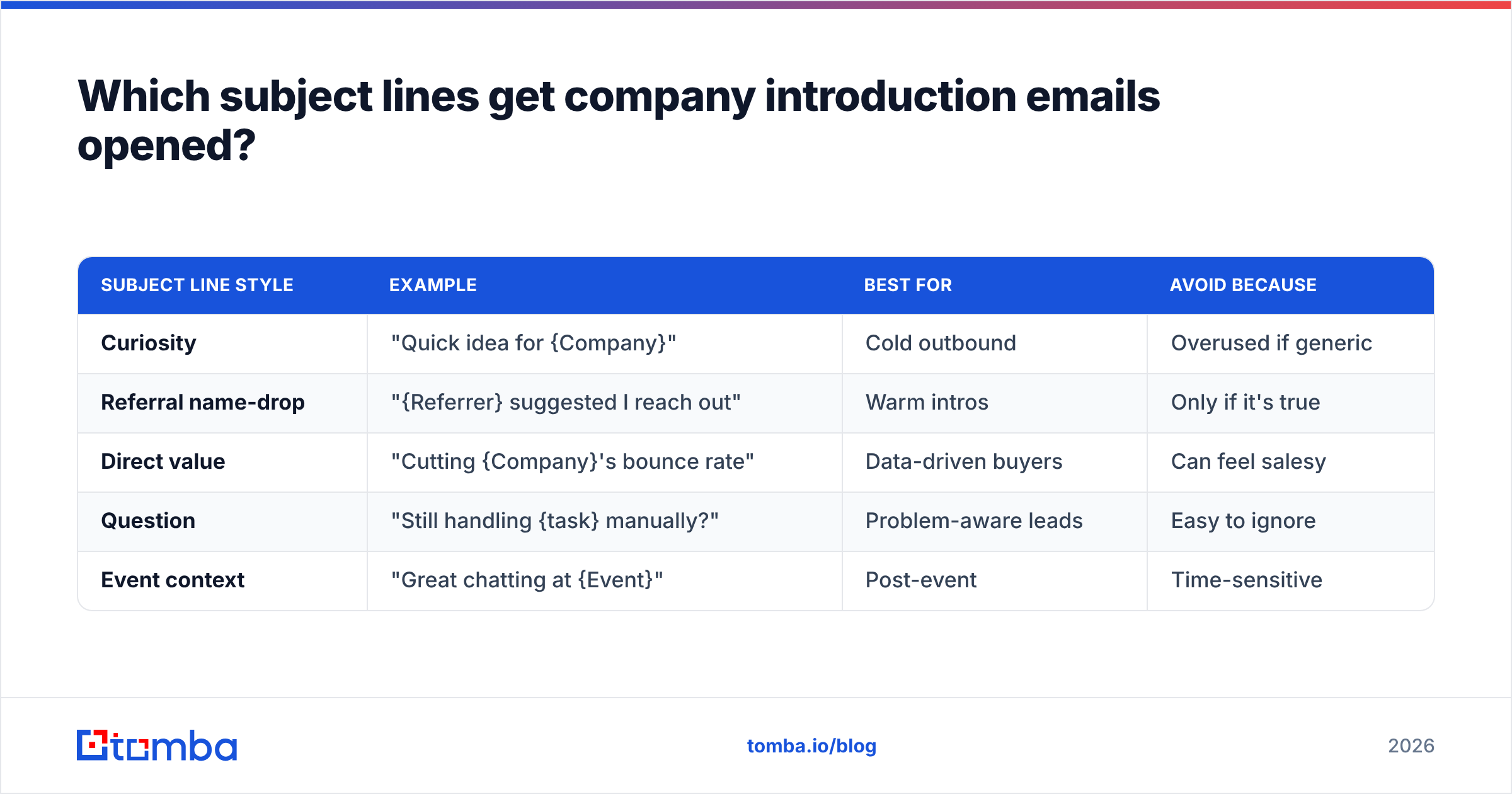 Diagram: Which subject lines get company introduction emails opened