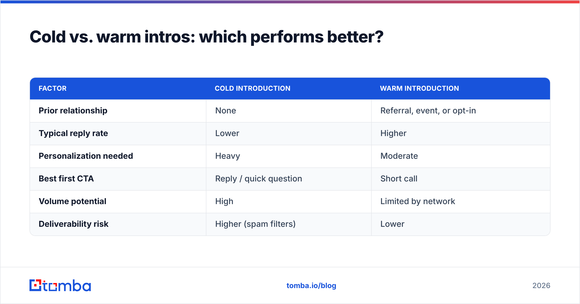 Diagram: Cold vs. warm intros: which performs better