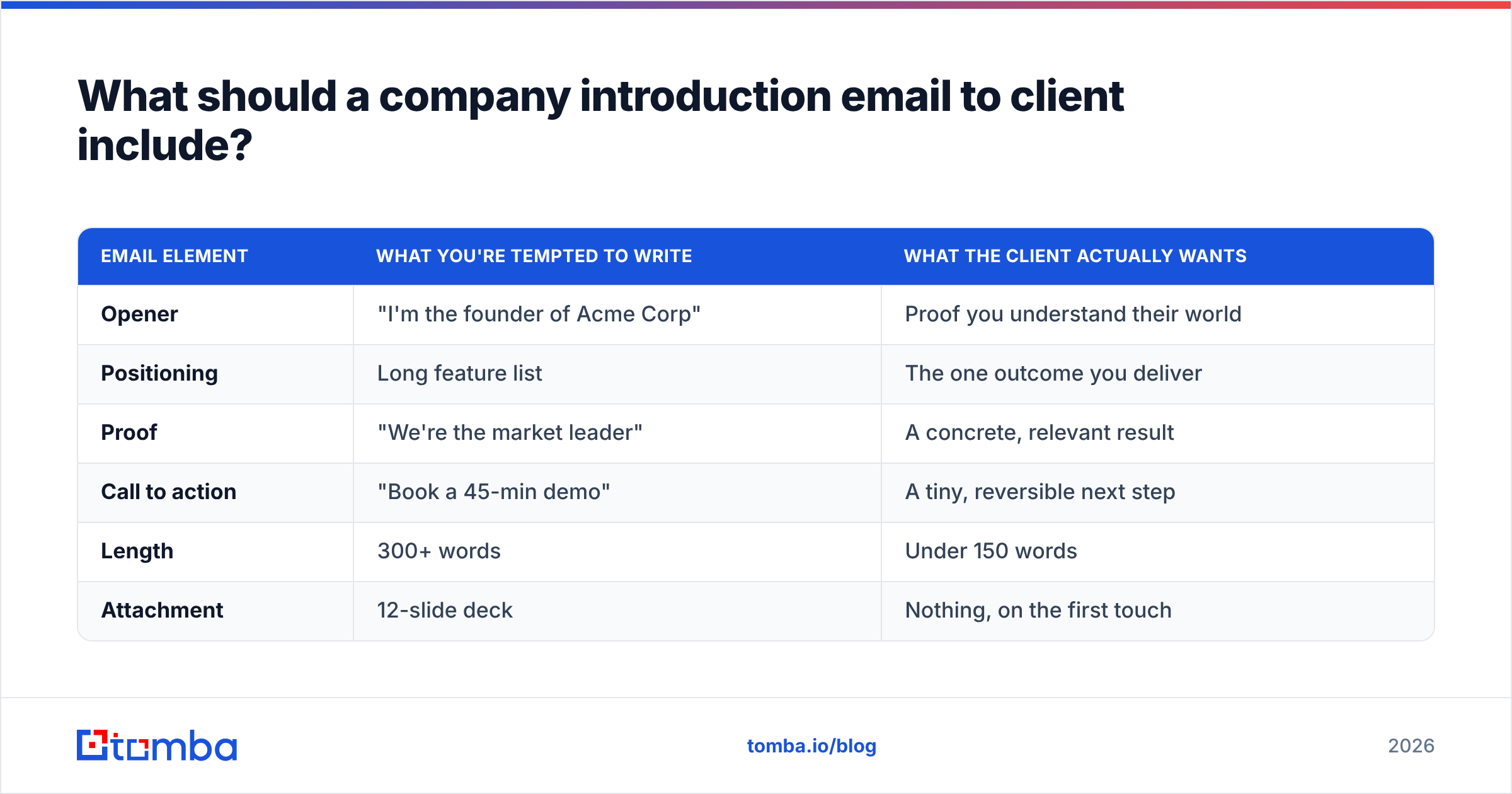 Diagram: What should a company introduction email to client include