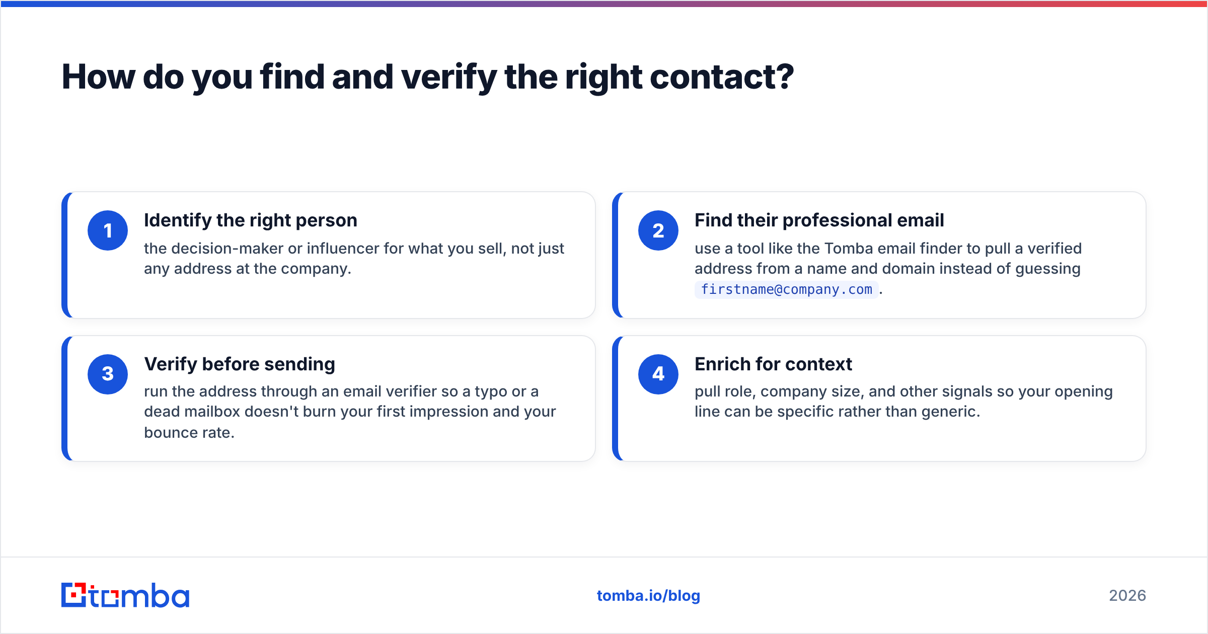 Diagram: How do you find and verify the right contact