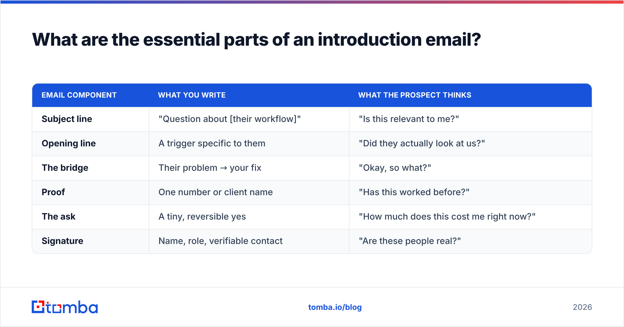 Diagram: What are the essential parts of an introduction email