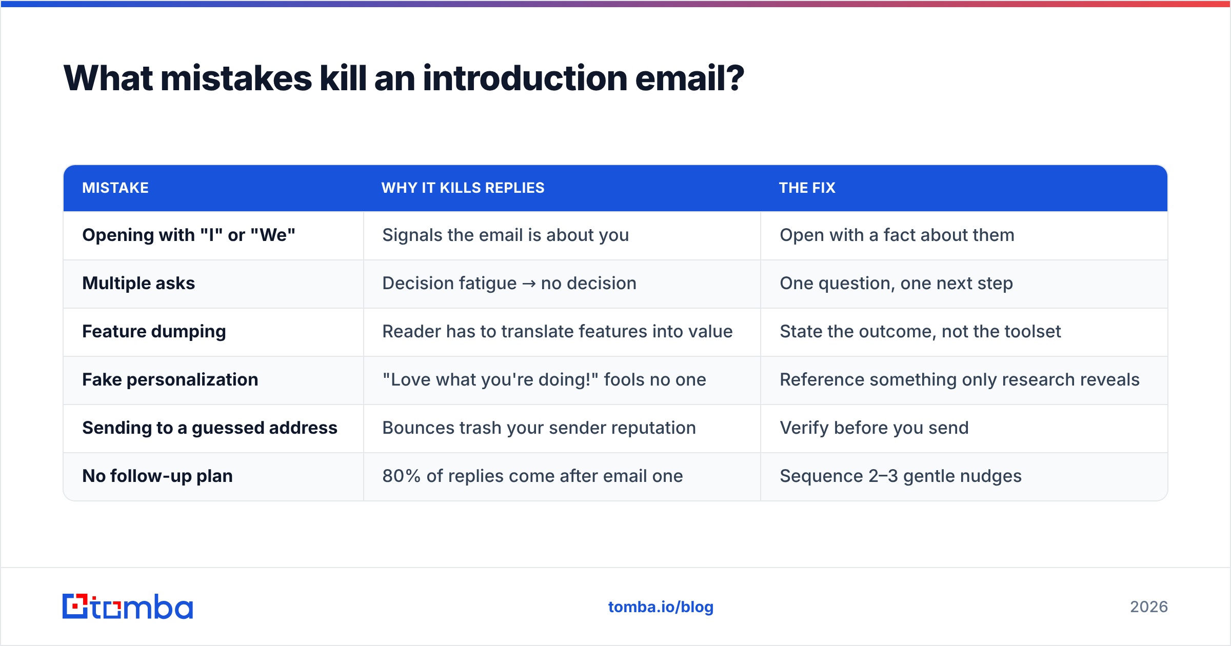 Diagram: What mistakes kill an introduction email