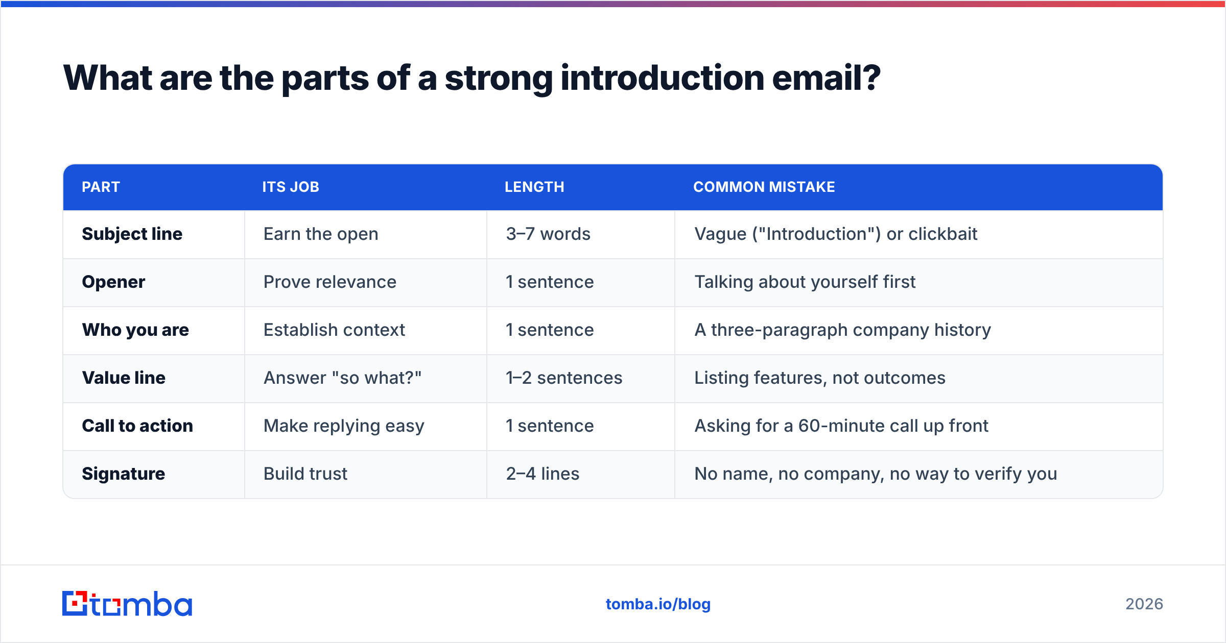 Diagram: What are the parts of a strong introduction email