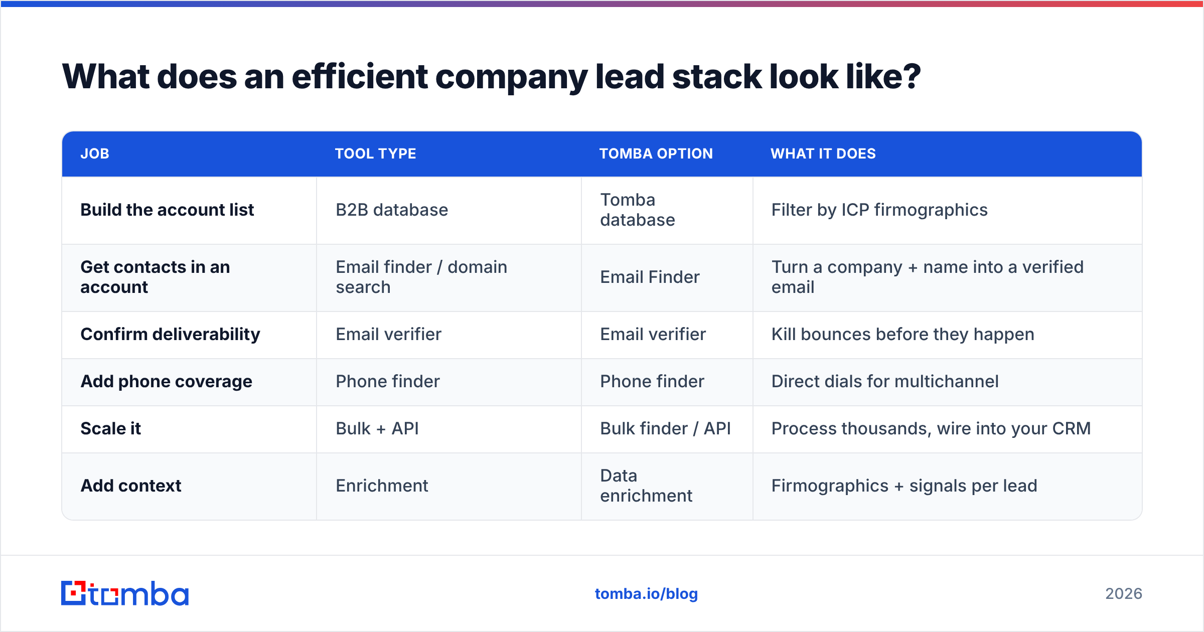 Diagram: What does an efficient company lead stack look like