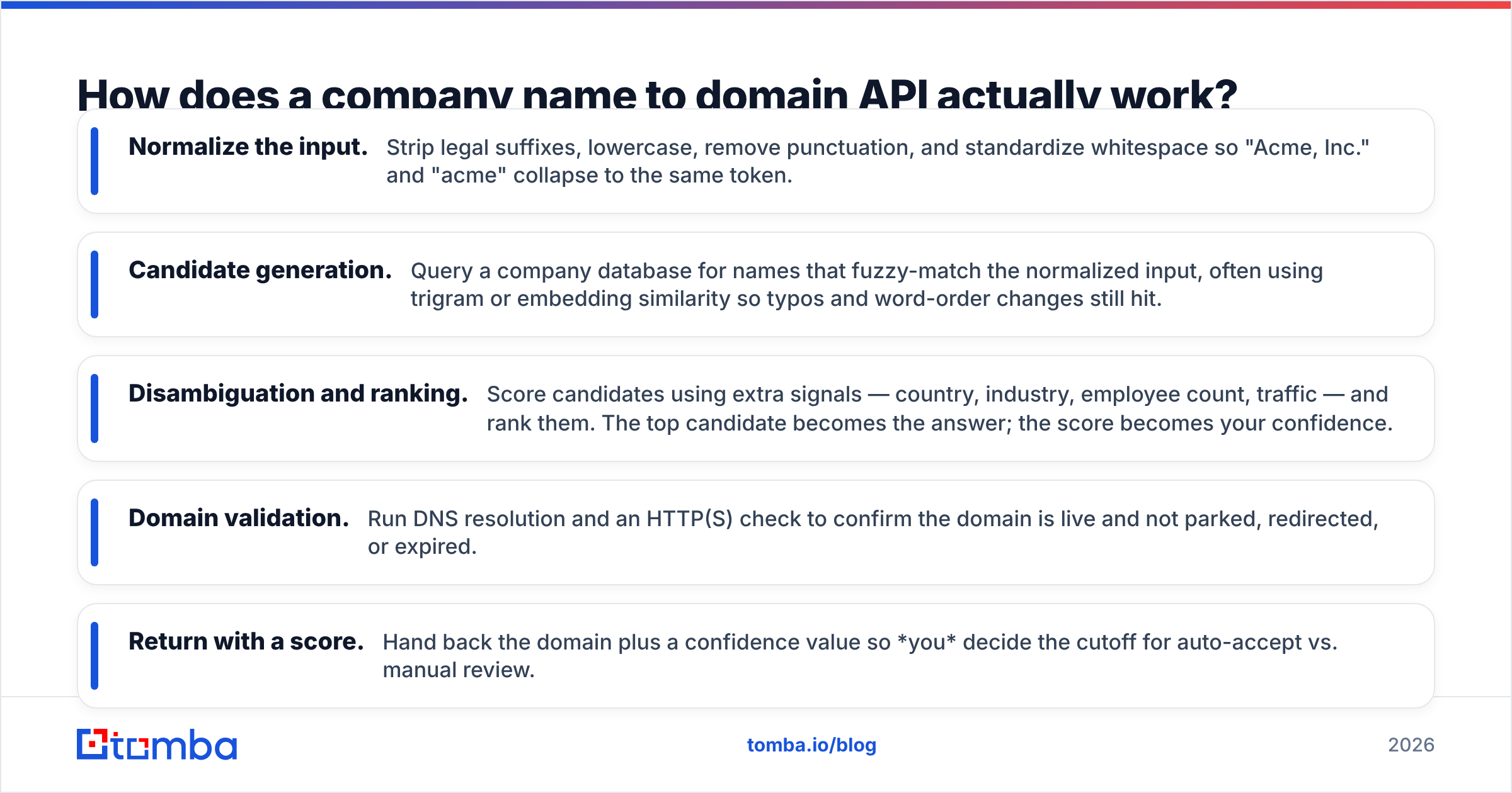 Diagram: How does a company name to domain API actually work