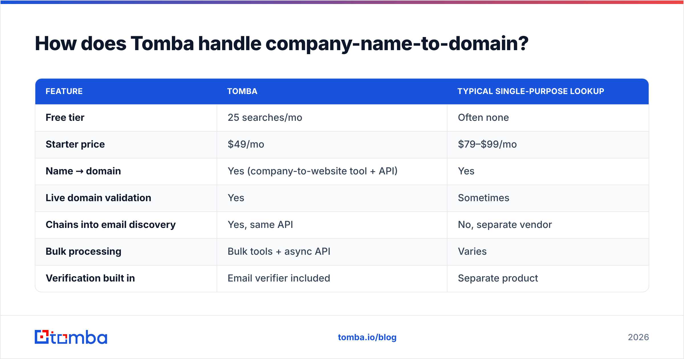 Diagram: How does Tomba handle company-name-to-domain