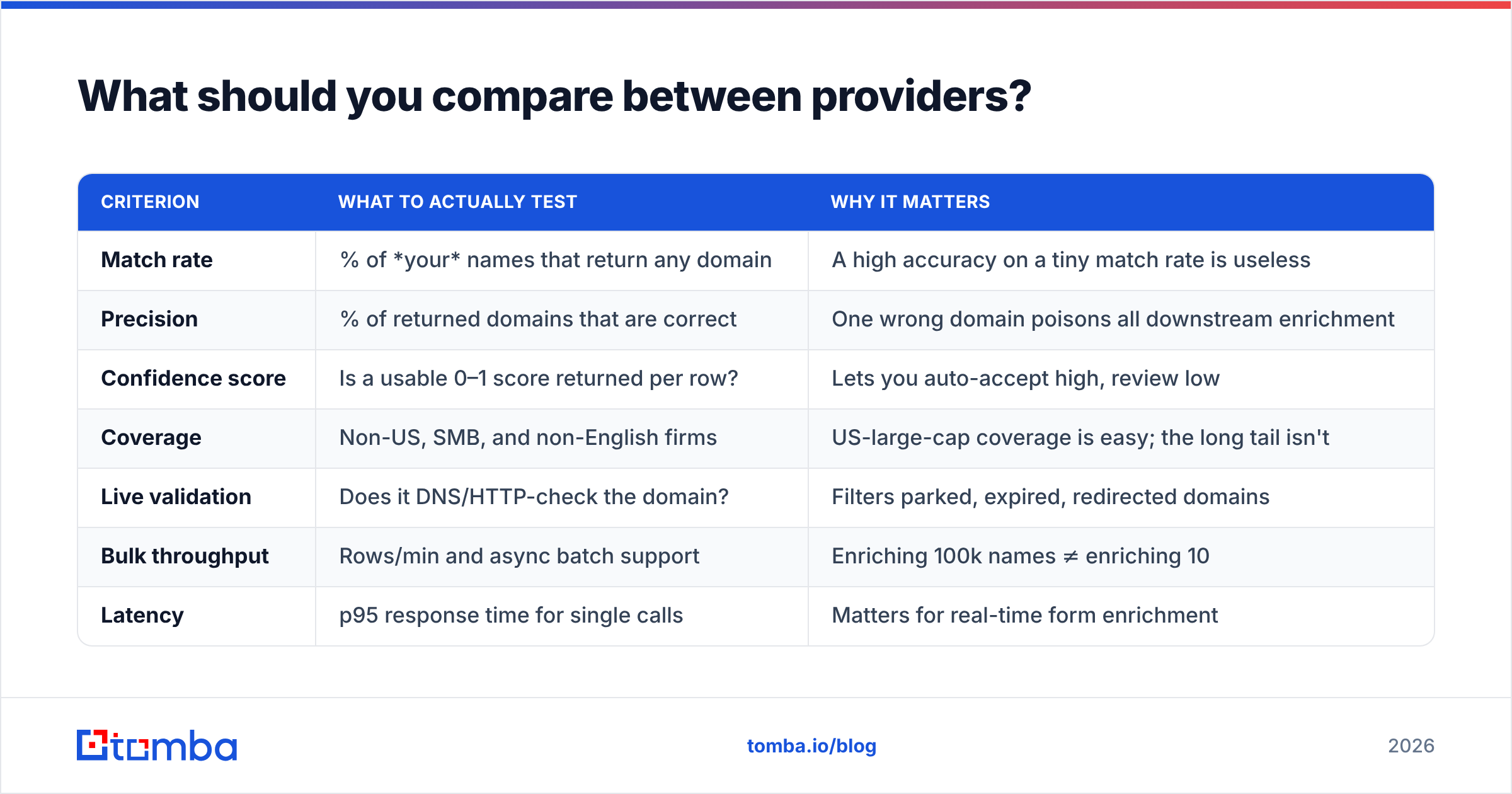 Diagram: What should you compare between providers
