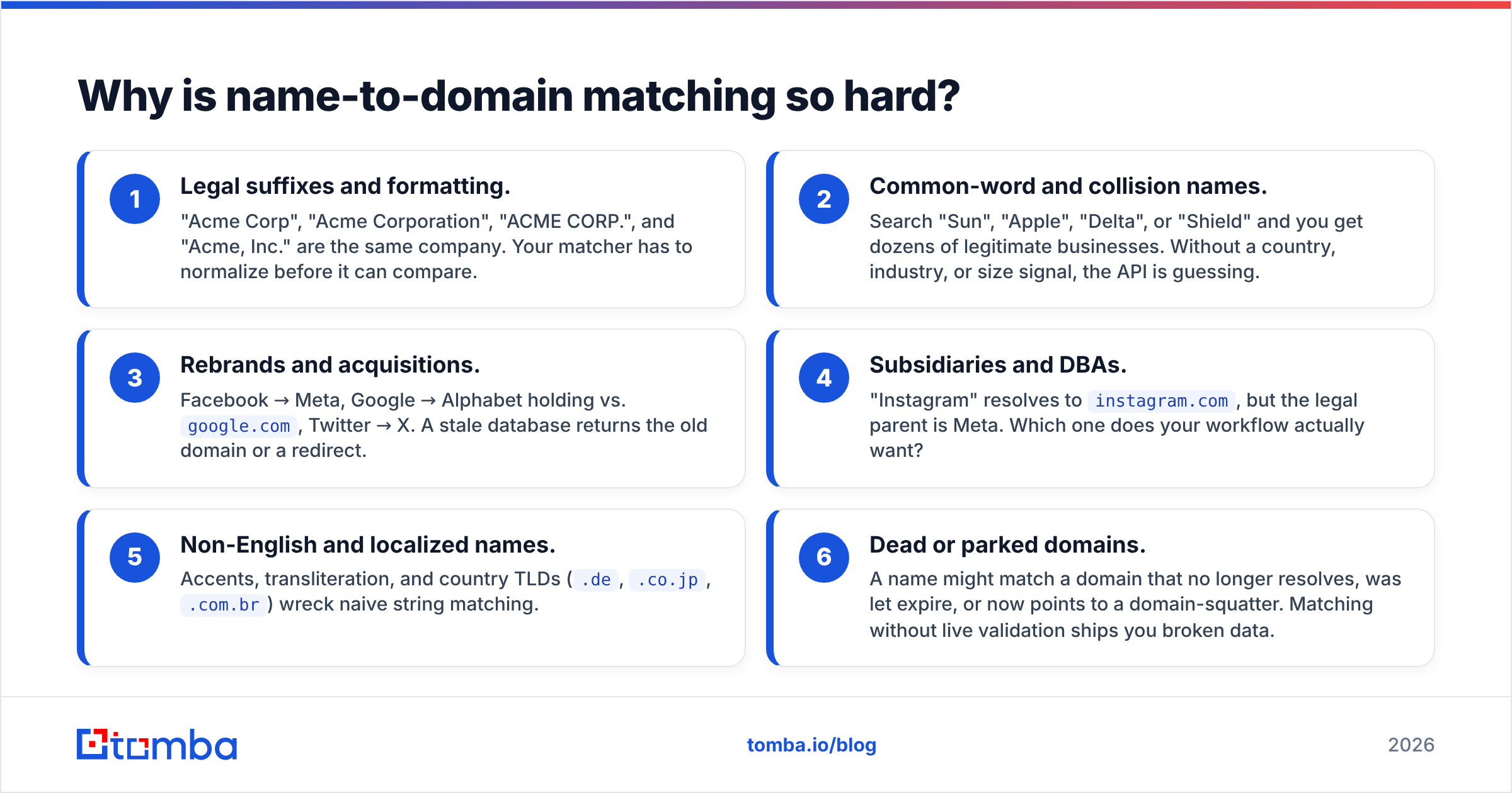 Diagram: Why is name-to-domain matching so hard