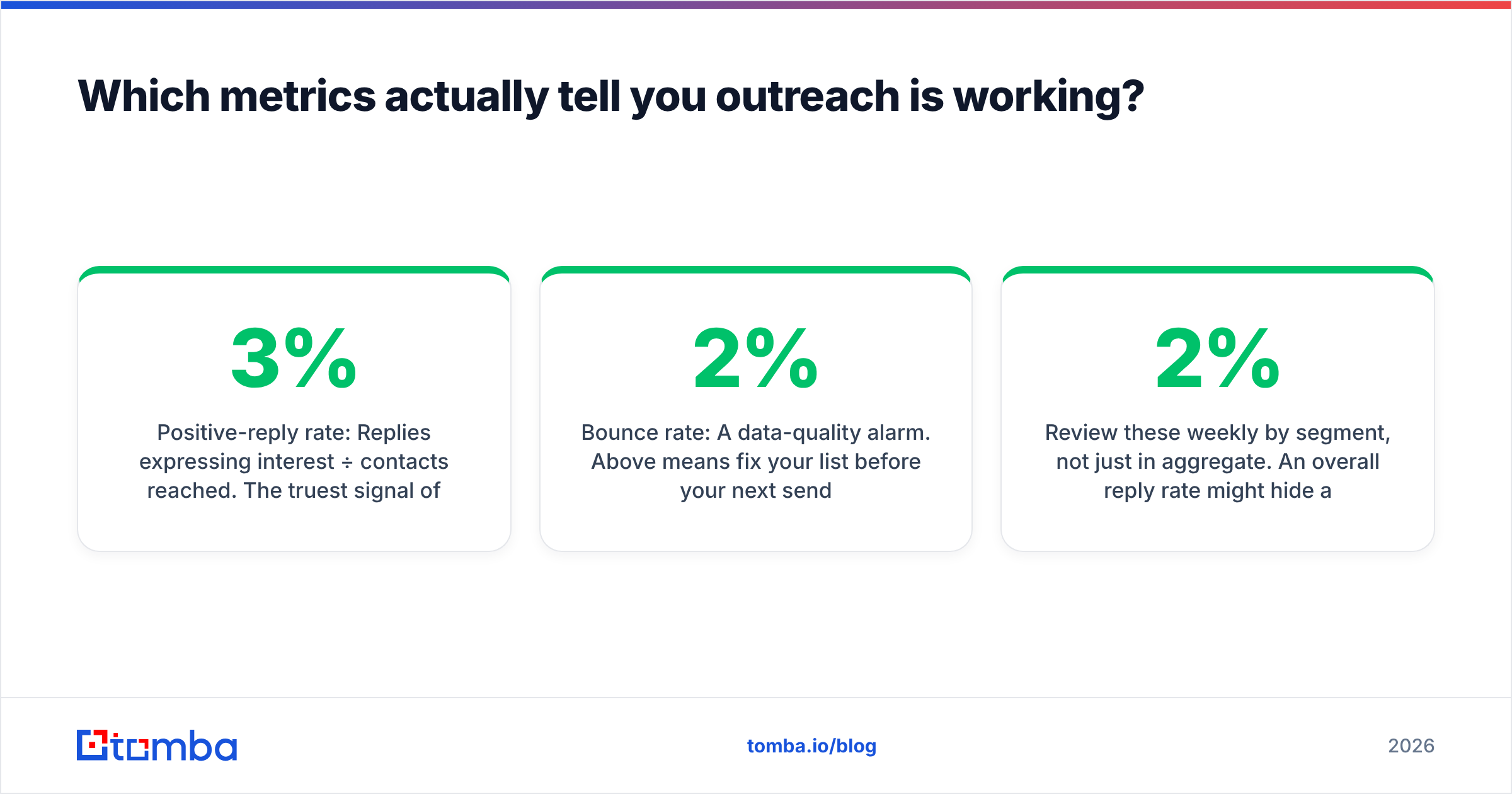 Diagram: Which metrics actually tell you outreach is working