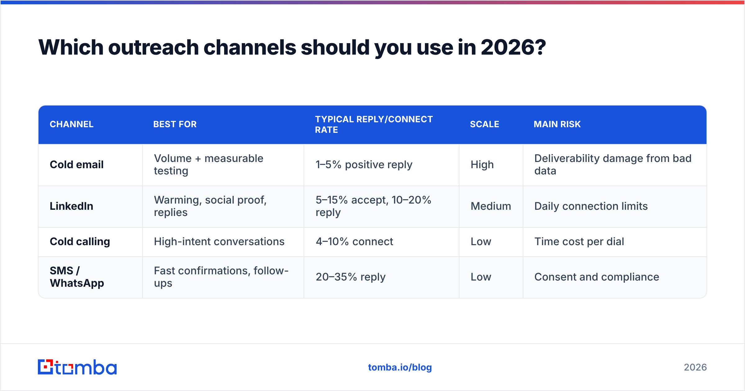 Diagram: Which outreach channels should you use in 2026