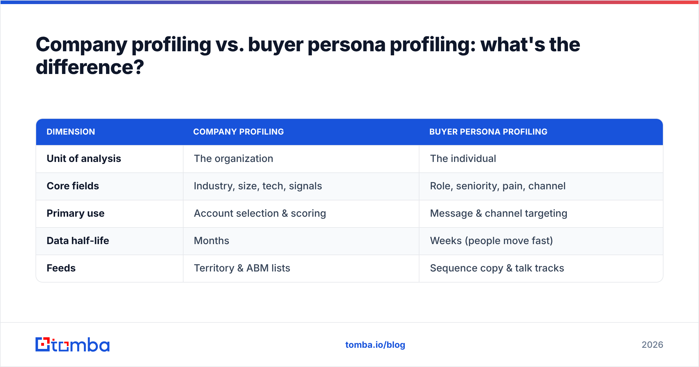 Diagram: Company profiling vs. buyer persona profiling: what's the difference