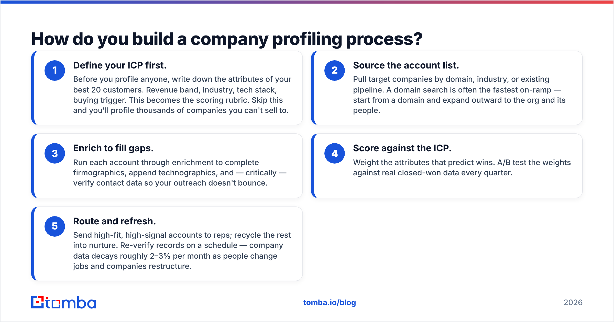 Diagram: How do you build a company profiling process