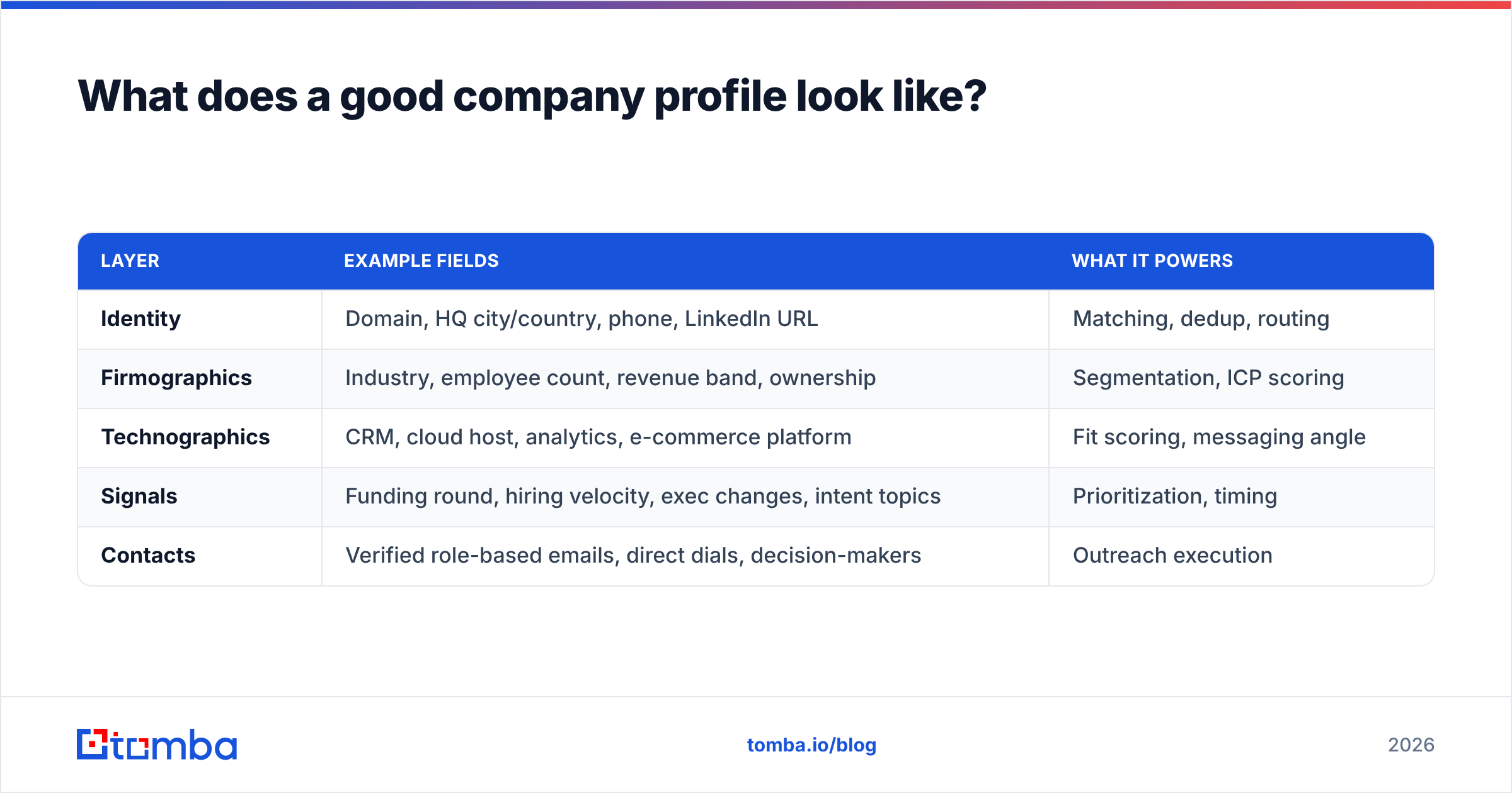 Diagram: What does a good company profile look like
