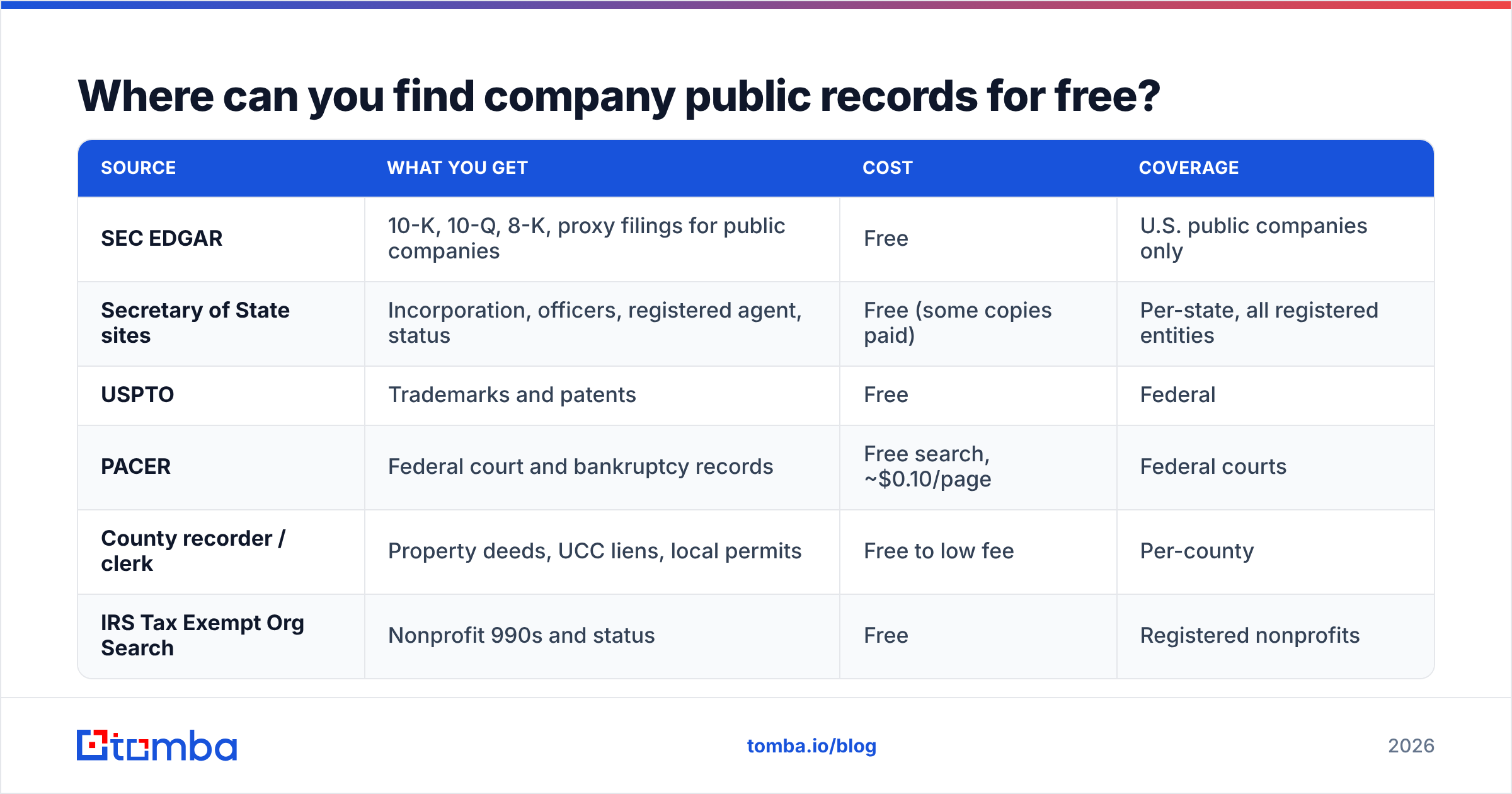 Diagram: Where can you find company public records for free