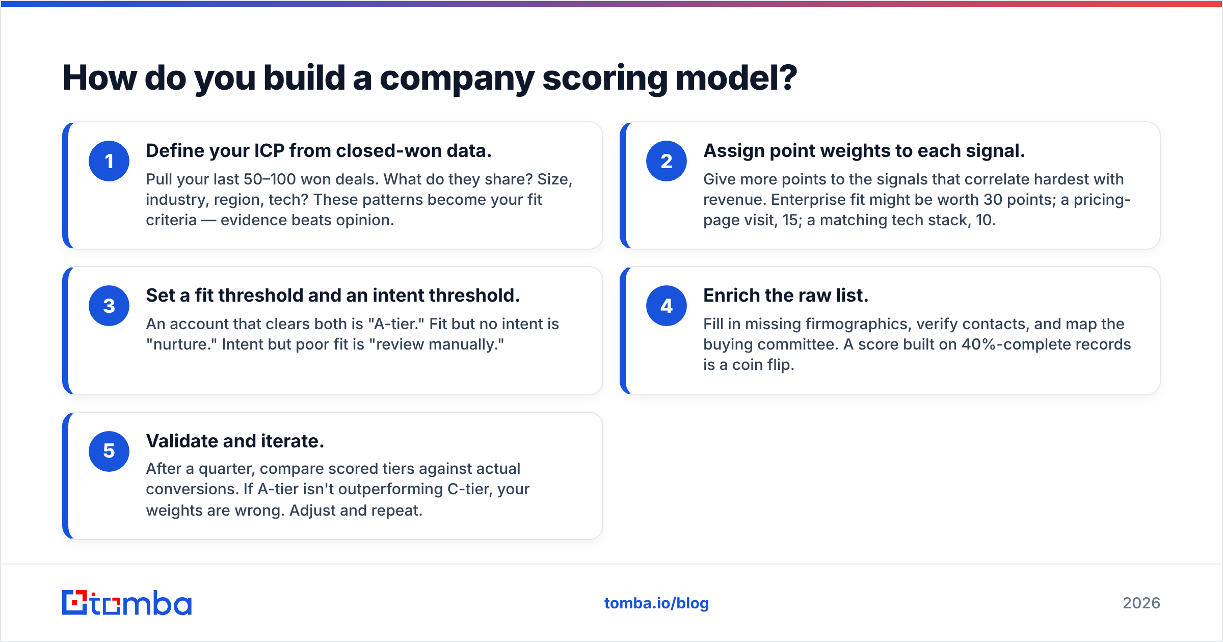 Diagram: How do you build a company scoring model