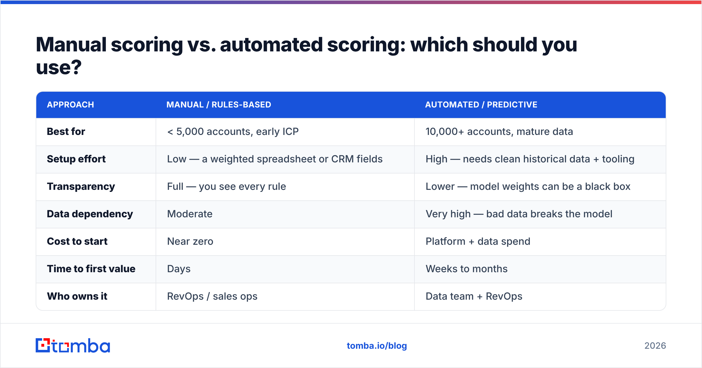 Diagram: Manual scoring vs. automated scoring: which should you use