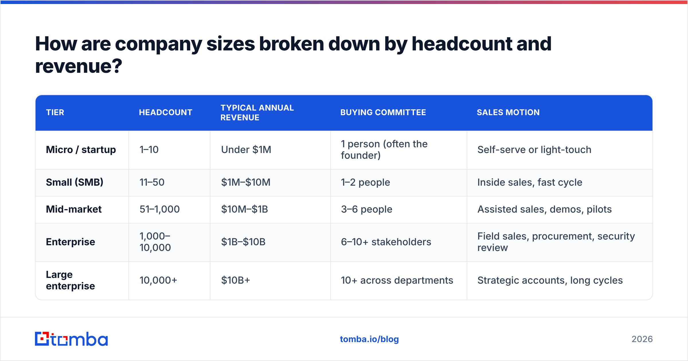 Diagram: How are company sizes broken down by headcount and revenue