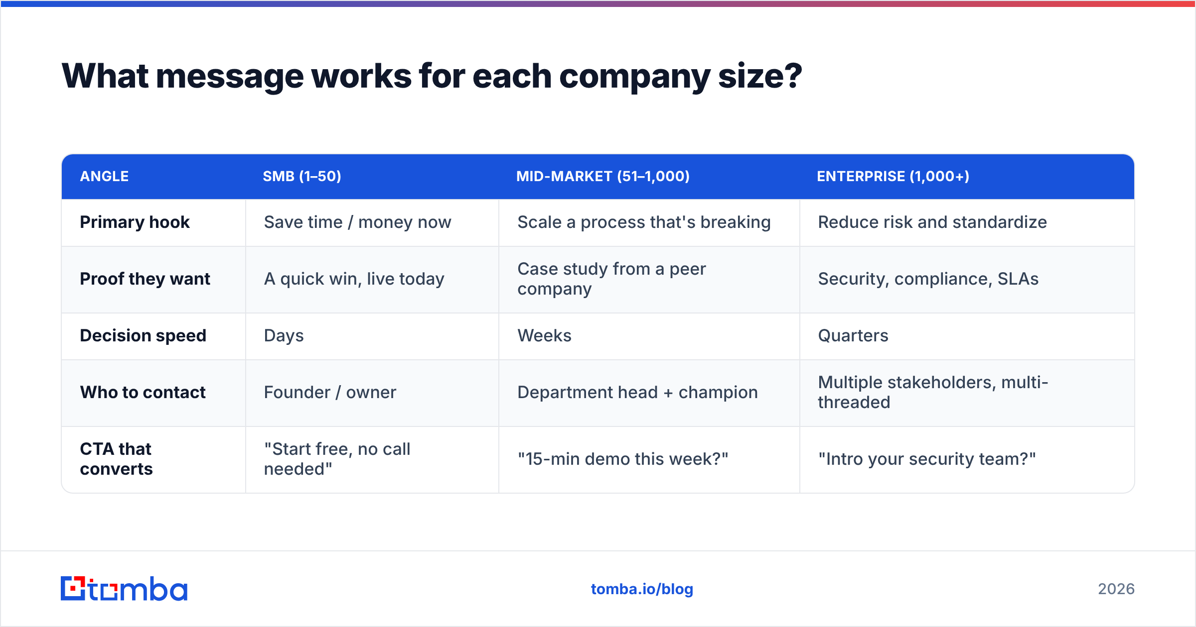 Diagram: What message works for each company size