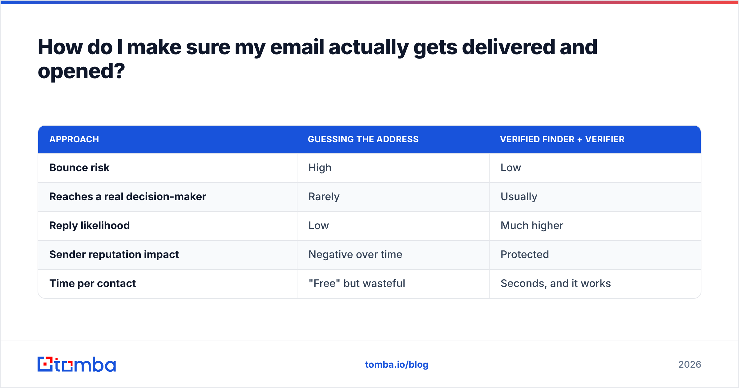 Diagram: How do I make sure my email actually gets delivered and opened