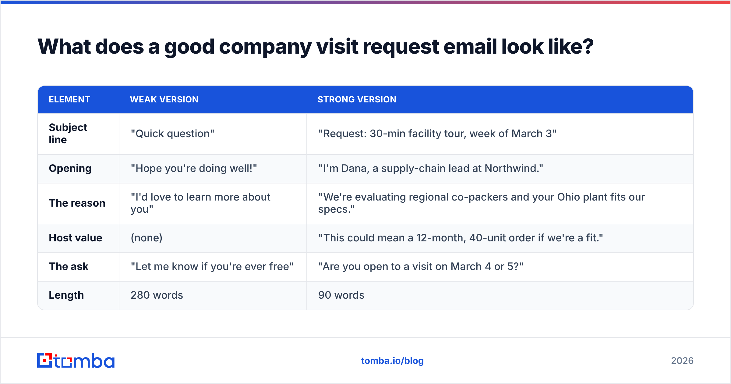 Diagram: What does a good company visit request email look like