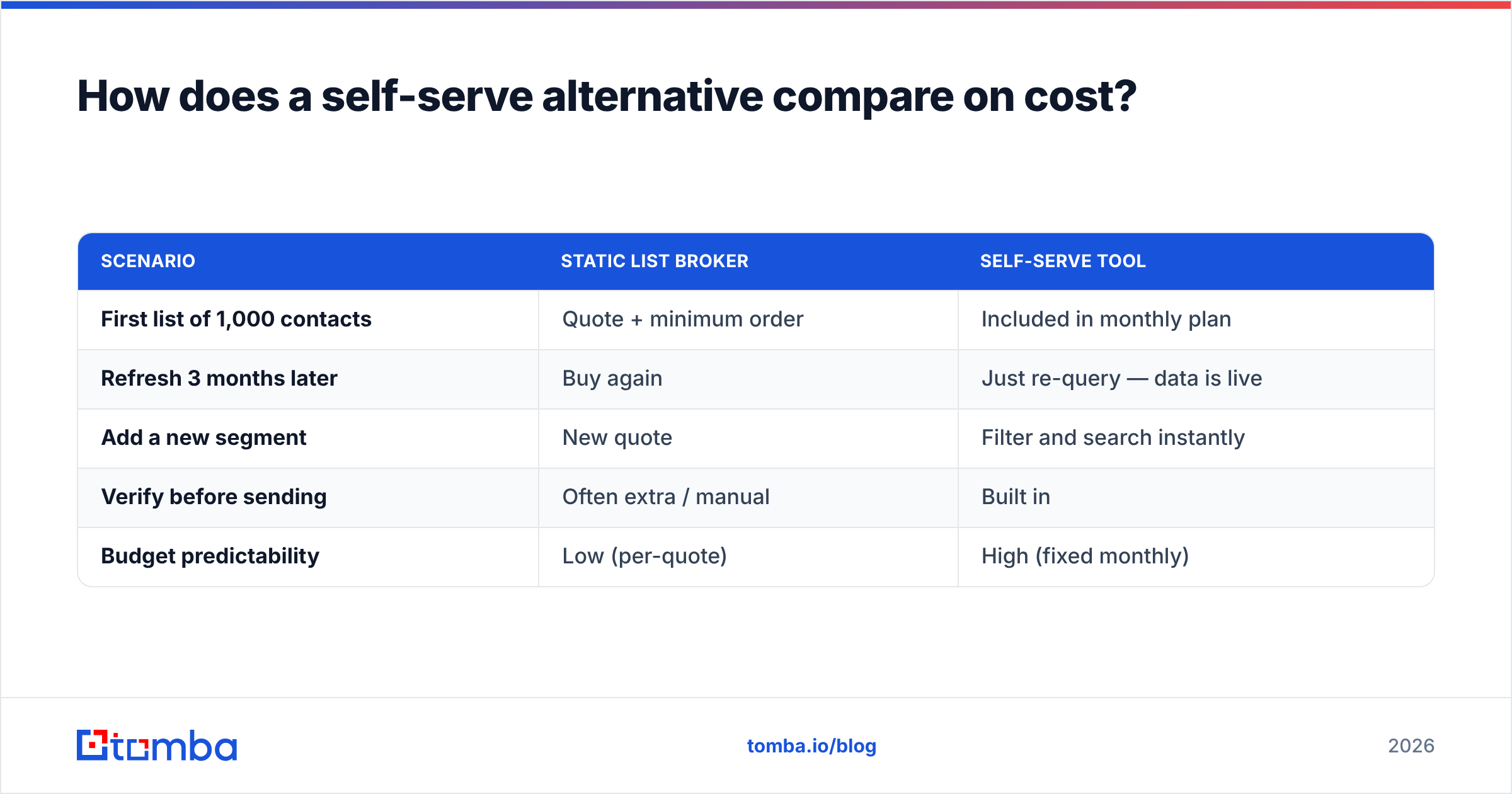 Diagram: How does a self-serve alternative compare on cost