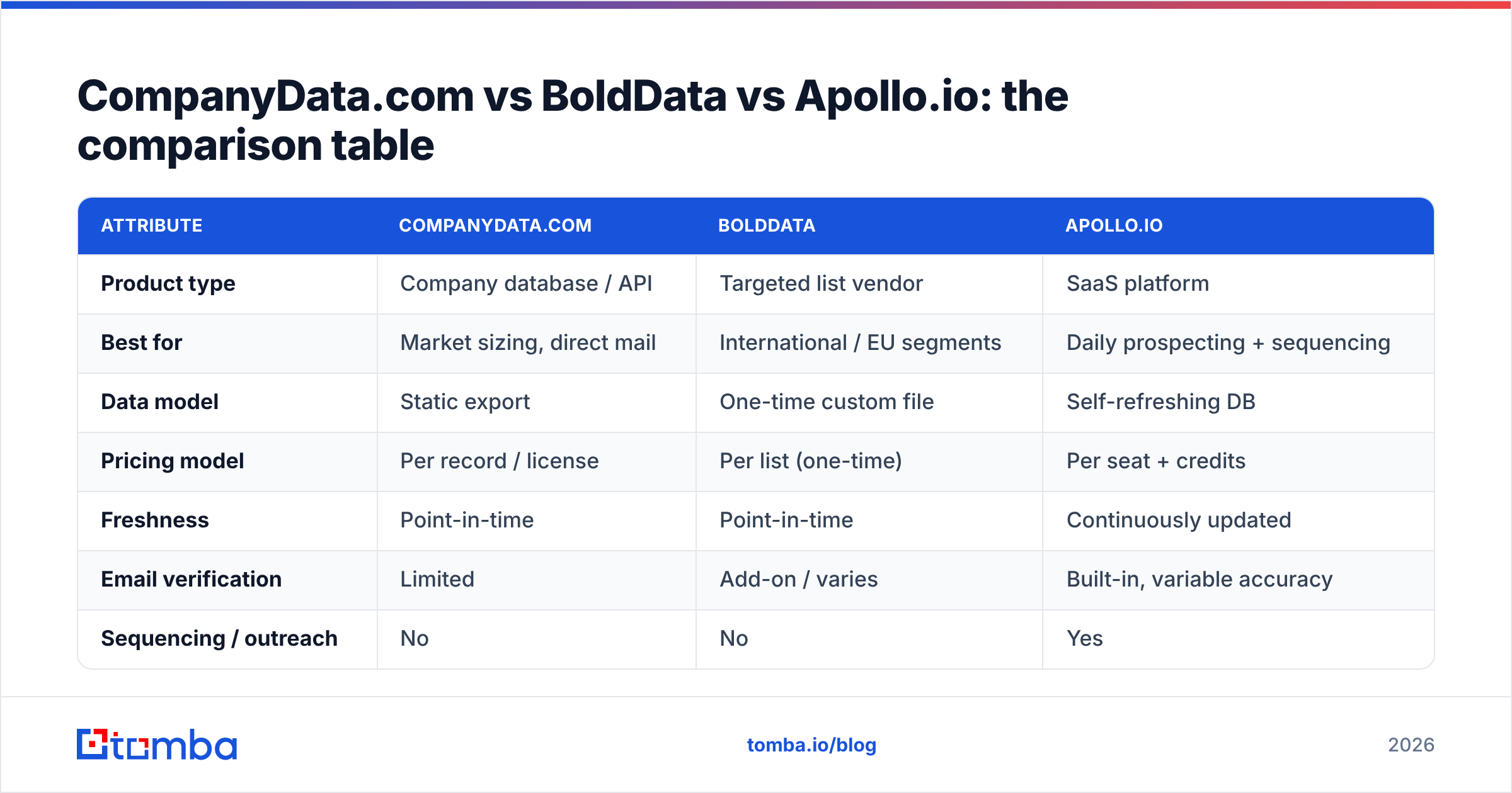 CompanyData.com, BoldData vs Apollo.io comparison diagram