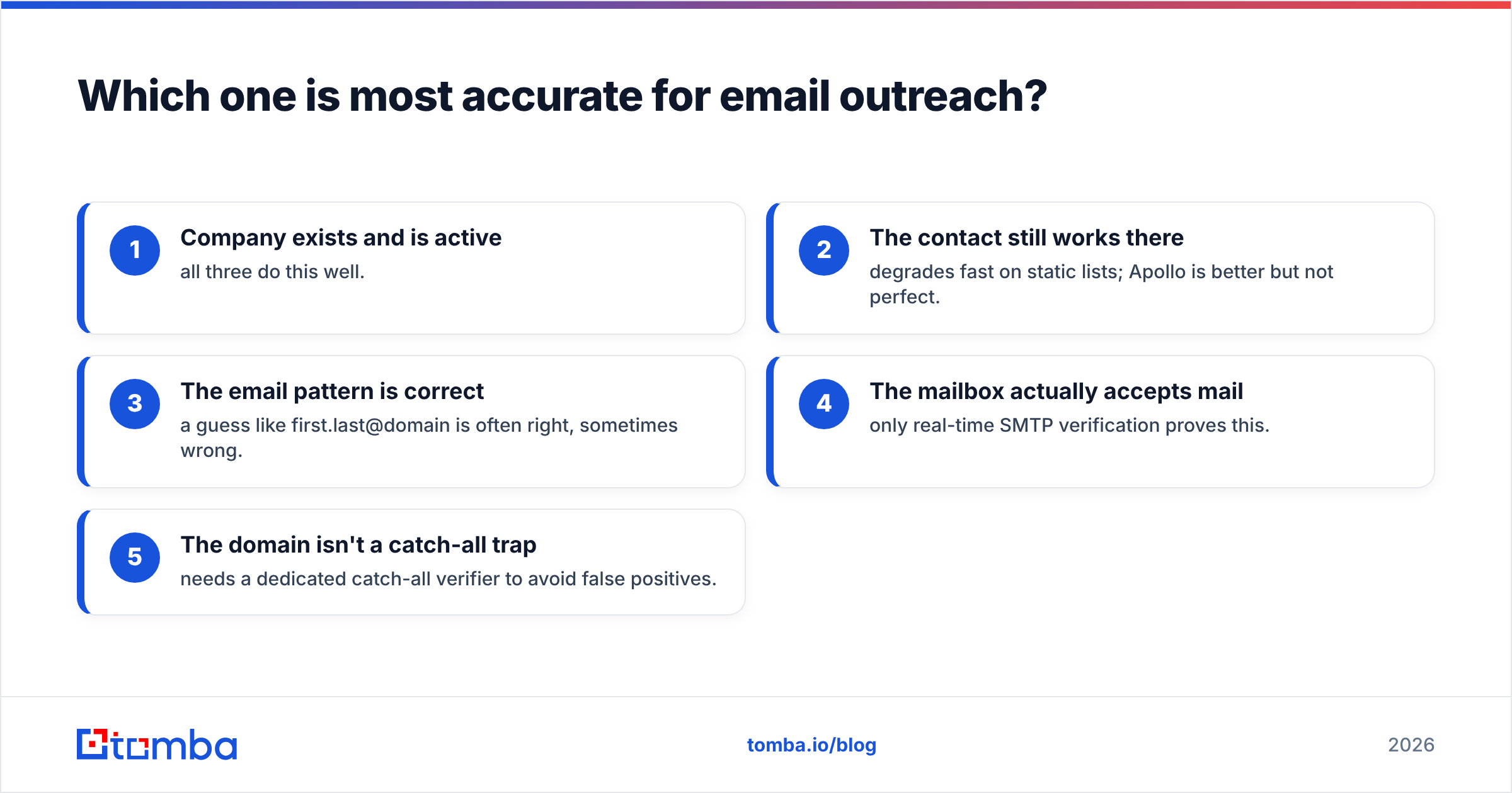 Diagram: Which one is most accurate for email outreach